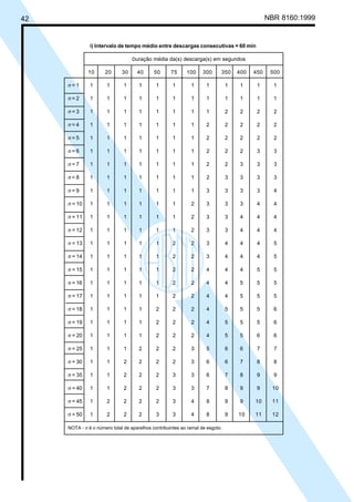 42 NBR 8160:1999
i) Intervalo de tempo médio entre descargas consecutivas = 60 min
Duração média da(s) descarga(s) em segundos
10 20 30 40 50 75 100 300 350 400 450 500
n = 1 1 1 1 1 1 1 1 1 1 1 1 1
n = 2 1 1 1 1 1 1 1 1 1 1 1 1
n = 3 1 1 1 1 1 1 1 1 2 2 2 2
n = 4 1 1 1 1 1 1 1 2 2 2 2 2
n = 5 1 1 1 1 1 1 1 2 2 2 2 2
n = 6 1 1 1 1 1 1 1 2 2 2 3 3
n = 7 1 1 1 1 1 1 1 2 2 3 3 3
n = 8 1 1 1 1 1 1 1 2 3 3 3 3
n = 9 1 1 1 1 1 1 1 3 3 3 3 4
n = 10 1 1 1 1 1 1 2 3 3 3 4 4
n = 11 1 1 1 1 1 1 2 3 3 4 4 4
n = 12 1 1 1 1 1 1 2 3 3 4 4 4
n = 13 1 1 1 1 1 2 2 3 4 4 4 5
n = 14 1 1 1 1 1 2 2 3 4 4 4 5
n = 15 1 1 1 1 1 2 2 4 4 4 5 5
n = 16 1 1 1 1 1 2 2 4 4 5 5 5
n = 17 1 1 1 1 1 2 2 4 4 5 5 5
n = 18 1 1 1 1 2 2 2 4 5 5 5 6
n = 19 1 1 1 1 2 2 2 4 5 5 5 6
n = 20 1 1 1 1 2 2 2 4 5 5 6 6
n = 25 1 1 1 2 2 2 3 5 6 6 7 7
n = 30 1 1 2 2 2 2 3 6 6 7 8 8
n = 35 1 1 2 2 2 3 3 6 7 8 9 9
n = 40 1 1 2 2 2 3 3 7 8 9 9 10
n = 45 1 2 2 2 2 3 4 8 9 9 10 11
n = 50 1 2 2 2 3 3 4 8 9 10 11 12
NOTA - n é o número total de aparelhos contribuintes ao ramal de esgoto.
Licença de uso exclusivo para Petrobrás S/A
Cópia impressa pelo Sistema Target CENWeb
 