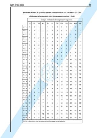 NBR 8160:1999 43
Tabela B3 - Número de aparelhos a serem considerados em uso simultâneo - ξξξξξ = 5,0%
a) Intervalo de tempo médio entre descargas consecutivas = 5 min
Duração média da(s) descarga(s) em segundos
10 20 30 40 50 75 100 300 350 400 450 500
n = 1 1 1 1 1 1 1 1 1 1 1 1 1
n = 2 1 1 1 1 1 2 2 2 2 2 2 2
n = 3 1 1 1 1 2 2 2 3 3 3 3 3
n = 4 1 1 2 2 2 3 3 4 4 4 4 4
n = 5 1 1 2 2 2 3 3 5 5 5 5 5
n = 6 1 2 2 2 3 3 4 6 6 6 6 6
n = 7 1 2 2 3 3 4 4 7 7 7 7 7
n = 8 1 2 2 3 3 4 5 8 8 8 8 8
n = 9 1 2 3 3 3 4 5 9 9 9 9 9
n = 10 1 2 3 3 4 5 6 10 10 10 10 10
n = 11 2 2 3 3 4 5 6 11 11 11 11 11
n = 12 2 2 3 4 4 6 7 12 12 12 12 12
n = 13 2 3 3 4 5 6 7 13 13 13 13 13
n = 14 2 3 3 4 5 6 8 14 14 14 14 14
n = 15 2 3 4 4 5 7 8 15 15 15 15 15
n = 16 2 3 4 5 5 7 8 16 16 16 16 16
n = 17 2 3 4 5 6 7 9 17 17 17 17 17
n = 18 2 3 4 5 6 8 9 18 18 18 18 18
n = 19 2 3 4 5 6 8 10 19 19 19 19 19
n = 20 2 3 4 5 6 8 10 20 20 20 20 20
n = 25 2 4 5 6 7 10 12 25 25 25 25 25
n = 30 3 4 6 7 9 12 14 30 30 30 30 30
n = 35 3 5 7 8 10 13 16 35 35 35 35 35
n = 40 3 5 7 9 11 15 18 40 40 40 40 40
n = 45 4 6 8 10 12 16 20 45 45 45 45 45
n = 50 4 6 9 11 13 18 22 50 50 50 50 50
NOTA - n é o número total de aparelhos contribuintes ao ramal de esgoto.
Licença de uso exclusivo para Petrobrás S/A
Cópia impressa pelo Sistema Target CENWeb
 