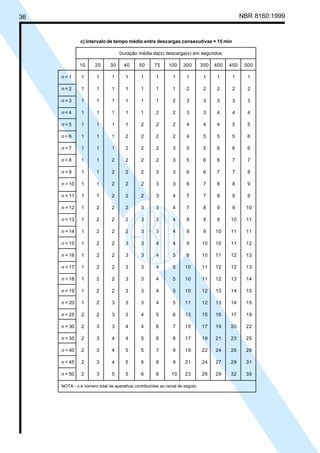 Licença de uso exclusivo para Petrobrás S/A
Cópia impressa pelo Sistema Target CENWeb

NBR 8160:1999

36

c) Intervalo de tempo médio entre descargas consecutivas = 15 min
Duração média da(s) descarga(s) em segundos

10

20

30

40

50

75

100

300

350

400

450

500

n=1

1

1

1

1

1

1

1

1

1

1

1

1

n=2

1

1

1

1

1

1

1

2

2

2

2

2

n=3

1

1

1

1

1

1

2

3

3

3

3

3

n=4

1

1

1

1

1

2

2

3

3

4

4

4

n=5

1

1

1

1

2

2

2

4

4

4

5

5

n=6

1

1

1

2

2

2

2

4

5

5

5

6

n=7

1

1

1

2

2

2

3

5

5

6

6

6

n=8

1

1

2

2

2

2

3

5

6

6

7

7

n=9

1

1

2

2

2

3

3

6

6

7

7

8

n = 10

1

1

2

2

2

3

3

6

7

8

8

9

n = 11

1

1

2

2

2

3

4

7

7

8

9

9

n = 12

1

2

2

2

3

3

4

7

8

9

9

10

n = 13

1

2

2

2

3

3

4

8

9

9

10

11

n = 14

1

2

2

2

3

3

4

8

9

10

11

11

n = 15

1

2

2

3

3

4

4

9

10

10

11

12

n = 16

1

2

2

3

3

4

5

9

10

11

12

13

n = 17

1

2

2

3

3

4

5

10

11

12

12

13

n = 18

1

2

2

3

3

4

5

10

11

12

13

14

n = 19

1

2

2

3

3

4

5

10

12

13

14

15

n = 20

1

2

3

3

3

4

5

11

12

13

14

15

n = 25

2

2

3

3

4

5

6

13

15

16

17

19

n = 30

2

3

3

4

4

6

7

15

17

19

20

22

n = 35

2

3

4

4

5

6

8

17

19

21

23

25

n = 40

2

3

4

5

5

7

9

19

22

24

26

28

n = 45

2

3

4

5

6

8

9

21

24

27

29

31

n = 50

2

3

5

5

6

8

10

23

26

29

32

35

NOTA - n é número total de aparelhos contribuintes ao ramal de esgoto.

 
