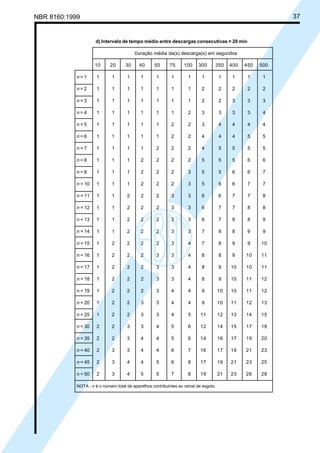 Licença de uso exclusivo para Petrobrás S/A
Cópia impressa pelo Sistema Target CENWeb

37

NBR 8160:1999

d) Intervalo de tempo médio entre descargas consecutivas = 20 min
Duração média da(s) descarga(s) em segundos

10

20

30

40

50

75

100

300

350

400

450

500

n=1

1

1

1

1

1

1

1

1

1

1

1

1

n=2

1

1

1

1

1

1

1

2

2

2

2

2

n=3

1

1

1

1

1

1

1

2

2

3

3

3

n=4

1

1

1

1

1

1

2

3

3

3

3

4

n=5

1

1

1

1

1

2

2

3

4

4

4

4

n=6

1

1

1

1

1

2

2

4

4

4

5

5

n=7

1

1

1

1

2

2

2

4

5

5

5

5

n=8

1

1

1

2

2

2

2

5

5

5

6

6

n=9

1

1

1

2

2

2

3

5

5

6

6

7

n = 10

1

1

1

2

2

2

3

5

6

6

7

7

n = 11

1

1

2

2

2

3

3

6

6

7

7

8

n = 12

1

1

2

2

2

3

3

6

7

7

8

8

n = 13

1

1

2

2

2

3

3

6

7

8

8

9

n = 14

1

1

2

2

2

3

3

7

8

8

9

9

n = 15

1

2

2

2

2

3

4

7

8

9

9

10

n = 16

1

2

2

2

3

3

4

8

8

9

10

11

n = 17

1

2

2

2

3

3

4

8

9

10

10

11

n = 18

1

2

2

2

3

3

4

8

9

10

11

12

n = 19

1

2

2

2

3

4

4

9

10

10

11

12

n = 20

1

2

2

3

3

4

4

9

10

11

12

13

n = 25

1

2

2

3

3

4

5

11

12

13

14

15

n = 30

2

2

3

3

4

5

6

12

14

15

17

18

n = 35

2

2

3

4

4

5

6

14

16

17

19

20

n = 40

2

3

3

4

4

6

7

16

17

19

21

23

n = 45

2

3

4

4

5

6

8

17

19

21

23

25

n = 50

2

3

4

5

5

7

8

19

21

23

26

28

NOTA - n é o número total de aparelhos contribuintes ao ramal de esgoto.

 