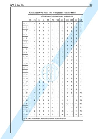 Licença de uso exclusivo para Petrobrás S/A
Cópia impressa pelo Sistema Target CENWeb

39

NBR 8160:1999

f) Intervalo de tempo médio entre descargas consecutivas = 30 min
Duração média da(s) descarga(s) em segundos

10

20

30

40

50

75

100

300

350

400

450

500

n=1

1

1

1

1

1

1

1

1

1

1

1

1

n=2

1

1

1

1

1

1

1

2

2

2

2

2

n=3

1

1

1

1

1

1

1

2

2

2

2

2

n=4

1

1

1

1

1

1

1

2

3

3

3

3

n=5

1

1

1

1

1

1

2

3

3

3

3

3

n=6

1

1

1

1

1

1

2

3

3

3

4

4

n=7

1

1

1

1

1

2

2

3

4

4

4

4

n=8

1

1

1

1

1

2

2

4

4

4

5

5

n=9

1

1

1

1

1

2

2

4

4

5

5

5

n = 10

1

1

1

1

2

2

2

4

5

5

5

6

n = 11

1

1

1

1

2

2

2

4

5

5

6

6

n = 12

1

1

1

2

2

2

3

5

5

6

6

7

n = 13

1

1

1

2

2

2

3

5

6

6

6

7

n = 14

1

1

1

2

2

2

3

5

6

6

7

7

n = 15

1

1

2

2

2

2

3

6

6

7

7

8

n = 16

1

1

2

2

2

3

3

6

6

7

8

8

n = 17

1

1

2

2

2

3

3

6

7

7

8

8

n = 18

1

1

2

2

2

3

3

6

7

8

8

9

n = 19

1

1

2

2

2

3

3

7

7

8

9

9

n = 20

1

1

2

2

2

3

3

7

8

8

9

10

n = 25

1

2

2

2

3

3

4

8

9

10

11

11

n = 30

1

2

2

3

3

4

4

9

10

11

12

13

n = 35

1

2

2

3

3

4

5

10

12

13

14

15

n = 40

1

2

3

3

3

4

5

12

13

14

16

17

n = 45

2

2

3

3

4

5

6

13

14

16

17

19

n = 50

2

2

3

3

4

5

6

14

15

17

19

20

NOTA - n é o número total de aparelhos contribuintes ao ramal de esgoto.

 