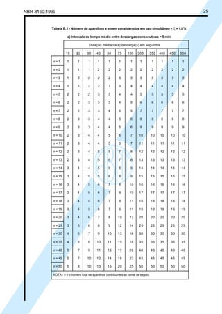 NBR 8160:1999 25
Tabela B.1 - Número de aparelhos a serem considerados em uso simultâneo - ξ = 1,0%
a) Intervalo de tempo médio entre descargas consecutivas = 5 min
Duração média da(s) descarga(s) em segundos
10 20 30 40 50 75 100 300 350 400 450 500
n = 1 1 1 1 1 1 1 1 1 1 1 1 1
n = 2 1 1 1 2 2 2 2 2 2 2 2 2
n = 3 1 2 2 2 2 3 3 3 3 3 3 3
n = 4 1 2 2 2 3 3 4 4 4 4 4 4
n = 5 2 2 2 3 3 4 4 5 5 5 5 5
n = 6 2 2 3 3 3 4 5 6 6 6 6 6
n = 7 2 2 3 3 4 5 5 7 7 7 7 7
n = 8 2 3 3 4 4 5 6 8 8 8 8 8
n = 9 2 3 3 4 4 5 6 9 9 9 9 9
n = 10 2 3 4 4 5 6 7 10 10 10 10 10
n = 11 2 3 4 4 5 6 7 11 11 11 11 11
n = 12 2 3 4 5 5 7 8 12 12 12 12 12
n = 13 2 3 4 5 6 7 8 13 13 13 13 13
n = 14 3 4 4 5 6 8 9 14 14 14 14 14
n = 15 3 4 5 5 6 8 9 15 15 15 15 15
n = 16 3 4 5 6 7 8 10 16 16 16 16 16
n = 17 3 4 5 6 7 9 10 17 17 17 17 17
n = 18 3 4 5 6 7 9 11 18 18 18 18 18
n = 19 3 4 5 6 7 9 11 19 19 19 19 19
n = 20 3 4 6 7 8 10 12 20 20 20 20 20
n = 25 3 5 6 8 9 12 14 25 25 25 25 25
n = 30 4 6 7 9 10 13 16 30 30 30 30 30
n = 35 4 6 8 10 11 15 18 35 35 35 35 35
n = 40 5 7 9 11 13 17 20 40 40 40 40 40
n = 45 5 7 10 12 14 18 23 45 45 45 45 45
n = 50 5 8 10 13 15 20 25 50 50 50 50 50
NOTA - n é o número total de aparelhos contribuintes ao ramal de esgoto.
Cópia não autorizada
 
