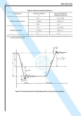 10 NBR 8400:1984
Tabela 5 - Valores do coeficiente dinâmico ψψψψψ
Equipamento Coeficiente dinâmico Faixa de velocidade de
ψ elevação da carga (m/s)
1,15 0 < vL
≤ 0,25
Pontes ou pórticos rolantes 1 + 0,6 vL
0,25 < vL
< 1
1,60 vL
≥ 1
1,15 0 < vL
≤ 0,5
Guindaste com lanças 1 + 0,3 vL
0,5 < vL
< 1
1,3 vL
≥ 1
Nota: O coeficiente dinâmico é menor quando o esforço de levantamento se faz sobre um elemento de estrutura mais flexível, como no
caso de guindaste com lanças.
Figura 2 - Curva de levantamento e de descida quando SL
e SG
são de sinais contrários
Cópia não autorizada
 