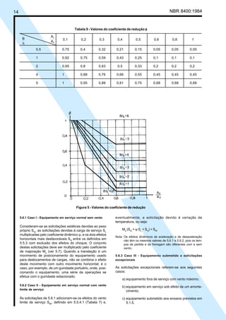14 NBR 8400:1984
0,1 0,2 0,3 0,4 0,5 0,6 0,8 1
0,5 0,75 0,4 0,32 0,21 0,15 0,05 0,05 0,05
1 0,92 0,75 0,59 0,43 0,25 0,1 0,1 0,1
2 0,95 0,8 0,63 0,5 0,33 0,2 0,2 0,2
4 1 0,88 0,76 0,66 0,55 0,45 0,45 0,45
5 1 0,95 0,88 0,81 0,75 0,68 0,68 0,68
5.6.1 Caso I - Equipamento em serviço normal sem vento
Consideram-se as solicitações estáticas devidas ao peso
próprio SG
, as solicitações devidas à carga de serviço SL
multiplicadas pelo coeficiente dinâmico ψ, e os dois efeitos
horizontais mais desfavoráveis SH
entre os definidos em
5.5.3 com exclusão dos efeitos do choque. O conjunto
destas solicitações deve ser multiplicado pelo coeficiente
de majoração Mx
(ver 5.7). Quando a translação é um
movimento de posicionamento do equipamento usado
para deslocamentos de cargas, não se combina o efeito
deste movimento com outro movimento horizontal; é o
caso, por exemplo, de um guindaste portuário, onde, posi-
cionando o equipamento, uma série de operações se
efetua com o guindaste estacionado.
5.6.2 Caso II - Equipamento em serviço normal com vento
limite de serviço
Às solicitações de 5.6.1 adicionam-se os efeitos do vento
limite de serviço SW
, definido em 5.5.4.1 (Tabela 7) e,
Figura 5 - Valores do coeficiente de redução
Tabela 9 - Valores do coeficiente de redução φφφφφ
A
A
t
r
h
B
eventualmente, a solicitação devido à variação de
temperatura, ou seja:
Mx
(SG
+ ψ SL
+ SH
) + SW
Nota: Os efeitos dinâmicos de aceleração e de desaceleração
não têm os mesmos valores de 5.6.1 e 5.6.2, pois os tem-
pos de partida e de frenagem são diferentes com e sem
vento.
5.6.3 Caso III - Equipamento submetido a solicitações
excepcionais
As solicitações excepcionais referem-se aos seguintes
casos:
a) equipamento fora de serviço com vento máximo;
b) equipamento em serviço sob efeito de um amorte-
cimento;
c) equipamento submetido aos ensaios previstos em
5.1.5.
Cópia não autorizada
 