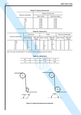 34 NBR 8400:1984
Figura 14 - Ângulo entre planos de enrolamento
Tabela 27 - Valores mínimos de Q
Valores mínimos de Q
Cabo normal Cabo não rotativo
1 Bm 0,265 0,280
1 Am 0,280 0,300
2 m 0,300 0,335
3 m 0,335 0,375
4 m 0,375 0,425
5 m 0,425 0,475
Grupo de mecanismo
Tabela 28 - Valores de H1
Tambores Polias Polia de compensação
Cabo não Cabo não Cabo não
rotativo rotativo rotativo
1 Bm 16 16 16 18 14 16
1 Am 16 18 18 20 14 16
2 m 18 20 20 22,4 14 16
3 m 20 22,4 22,4 25 16 18
4 m 22,4 25 25 18 16 18
5 m 25 28 28 31,5 18 20
Nota: Para cabos de classificação 6 x 19 adotar os mesmos valores dos cabos não rotativos.
Cabo normal Cabo normal Cabo normal
Tabela 29 - Valores de H2
WT
≤ 5 6 a 9 ≥ 10
H2
1 1,12 1,25
Grupo de mecanismo
Cópia não autorizada
 