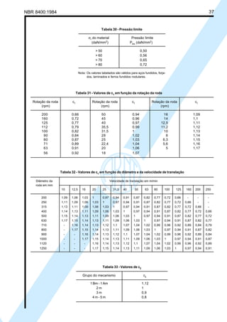 NBR 8400:1984 37
Tabela 32 - Valores de c1
em função do diâmetro e da velocidade de translação
Diâmetro da Velocidade de translação em m/min
roda em mm
10 12,5 16 20 25 31,5 40 50 63 80 100 125 160 200 250
200 1,09 1,06 1,03 1 0,97 0,94 0,91 0,87 0,82 0,77 0,72 0,66 - - -
250 1,11 1,09 1,06 1,03 1 0,97 0,94 0,91 0,87 0,82 0,77 0,72 0,66 - -
315 1,13 1,11 1,09 1,06 1,03 1 0,97 0,94 0,91 0,87 0,82 0,77 0,72 0,66 -
400 1,14 1,13 1,11 1,09 1,06 1,03 1 0,97 0,94 0,91 0,87 0,82 0,77 0,72 0,66
500 1,15 1,14 1,13 1,11 1,09 1,06 1,03 1 0,97 0,94 0,91 0,87 0,82 0,77 0,72
630 1,17 1,15 1,14 1,13 1,11 1,09 1,06 1,03 1 0,97 0,94 0,91 0,87 0,82 0,77
710 - 1,16 1,14 1,13 1,12 1,1 1,07 1,04 1,02 0,99 0,96 0,92 0,89 0,84 0,79
800 - 1,17 1,15 1,14 1,13 1,11 1,09 1,06 1,03 1 0,97 0,94 0,91 0,87 0,82
900 - - 1,16 1,14 1,13 1,12 1,1 1,07 1,04 1,02 0,99 0,96 0,92 0,89 0,84
1000 - - 1,17 1,15 1,14 1,13 1,11 1,09 1,06 1,03 1 0,97 0,94 0,91 0,87
1120 - - - 1,16 1,14 1,13 1,12 1,1 1,07 1,04 1,02 0,99 0,96 0,92 0,89
1250 - - - 1,17 1,15 1,14 1,13 1,11 1,09 1,06 1,03 1 0,97 0,94 0,91
Tabela 30 - Pressão limite
σr
do material Pressão limite
(daN/mm2
) Plim
(daN/mm2
)
> 50 0,50
> 60 0,56
> 70 0,65
> 80 0,72
Nota: Os valores tabelados são válidos para aços fundidos, forja-
dos, laminados e ferros fundidos nodulares.
Tabela 31 - Valores de c1
em função da rotação da roda
Rotação da roda c1
Rotação da roda c1
Rotação da roda c1
(rpm) (rpm) (rpm)
200 0,66 50 0,94 16 1,09
160 0,72 45 0,96 14 1,1
125 0,77 40 0,97 12,5 1,11
112 0,79 35,5 0,99 11,2 1,12
100 0,82 31,5 1 10 1,13
90 0,84 28 1,02 8 1,14
80 0,87 25 1,03 6,3 1,15
71 0,89 22,4 1,04 5,6 1,16
63 0,91 20 1,06 5 1,17
56 0,92 18 1,07
Tabela 33 - Valores de c2
Grupo do mecanismo c2
1 Bm - 1 Am 1,12
2 m 1
3 m 0,9
4 m - 5 m 0,8
Cópia não autorizada
 
