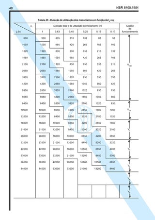40 NBR 8400:1984
Tabela 35 - Duração de utilização dos mecanismos em função de te
e αααααi
αi
Duração total ti
da utilização do mecanismo (h) Classe
de
te
(h) 1 0,63 0,40 0,25 0,16 0,10 funcionamento
530 530 335 210 132 85 53
1050 1050 660 420 265 165 105
1320 1320 830 530 335 210 132
1660 1660 1050 660 420 265 166
2100 2100 1320 830 530 335 210
2650 2650 1660 1050 660 420 265
3320 3320 2100 1320 830 530 335
4200 4200 2650 1660 1050 660 420
5300 5300 3320 2100 1320 830 530
6650 6650 4200 2650 1660 1050 660
8400 8400 5300 3320 2100 1320 830
10500 10500 6650 4200 2650 1660 1050
13200 13200 8400 5300 3320 2100 1320
16600 16600 10500 6650 4200 2650 1660
21000 21000 13200 8400 5300 3320 2100
26600 26600 16600 10500 6650 4200 2650
33200 33200 21000 13200 8400 5300 3320
42000 42000 26600 16600 10500 6650 4200
53000 53000 33200 21000 13200 8400 5300
66500 66500 42000 26600 16600 10500 6650
84000 84000 53000 33200 21000 13200 8400
V0,5
>
>V1
>>>
>
V2
>
>
V3
>
>
V4
>
>
V5
>
>
V0,25
Cópia não autorizada
 