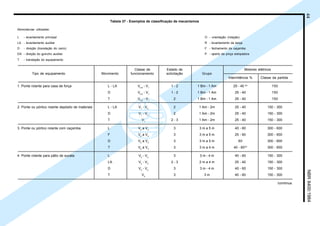 44NBR8400:1984
Tabela 37 - Exemplos de classificação de mecanismos
Abreviaturas utilizadas:
L - levantamento principal O - orientação (rotação)
LA - levantamento auxiliar R - levantamento da lança
D - direção (translação do carro) F - fechamento da caçamba
DA - direção do guincho auxiliar P - aperto da pinça estripadora
T - translação do equipamento
Classe de Estado de Motores elétricos
Tipo de equipamento Movimento funcionamento solicitação Grupo
Intermitência % Classe da partida
1. Ponte rolante para casa de força L - LA V0,5
- V1
1 - 2 1 Bm - 1 Am 25 - 40 (a)
150
D V0,5
- V1
1 - 2 1 Bm - 1 Am 25 - 40 150
T V0,5
- V1
2 1 Bm - 1 Am 25 - 40 150
2. Ponte ou pórtico rolante depósito de materiais L - LA V1
- V2
2 1 Am - 2m 25 - 40 150 - 300
D V1
- V2
2 1 Am - 2m 25 - 40 150 - 300
T V1
2 - 3 1 Am - 2m 25 - 40 150 - 300
3. Ponte ou pórtico rolante com caçamba L V2
a V4
3 3 m a 5 m 40 - 60 300 - 600
F V2
a V4
3 3 m a 5 m 25 - 60 300 - 600
D V2
a V4
3 3 m a 5 m 60 300 - 600
T V2
a V3
3 3 m a 4 m 40 - 60(b)
300 - 600
4. Ponte rolante para pátio de sucata L V2
- V3
3 3 m - 4 m 40 - 60 150 - 300
LA V2
- V3
2 - 3 2 m a 4 m 25 - 40 150 - 300
D V2
- V3
3 3 m - 4 m 40 - 60 150 - 300
T V2
3 3 m 40 - 60 150 - 300
/continua
Cópia não autorizada
 