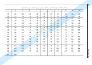 58NBR8400:1984
Tabela - 42 - Valor do coeficiente ωωωωω em função da esbeltez λλλλλ para laminados em aço de 37 daN/mm2
λ 0 1 2 3 4 5 6 7 8 9
20 1,04 1,04 1,04 1,05 1,05 1,06 1,06 1,07 1,07 1,08
30 1,08 1,09 1,09 1,10 1,10 1,11 1,11 1,12 1,13 1,13
40 1,14 1,14 1,15 1,16 1,16 1,17 1,18 1,19 1,19 1,20
50 1,21 1,22 1,23 1,23 1,24 1,25 1,26 1,27 1,28 1,29
60 1,30 1,31 1,32 1,33 1,34 1,35 1,36 1,37 1,39 1,40
70 1,41 1,42 1,44 1,45 1,46 1,48 1,49 1,50 1,52 1,53
80 1,55 1,56 1,58 1,59 1,61 1,62 1,64 1,66 1,68 1,69
90 1,71 1,73 1,74 1,76 1,78 1,80 1,82 1,84 1,86 1,88
100 1,90 1,92 1,94 1,96 1,98 2,00 2,02 2,05 2,07 2,09
110 2,11 2,14 2,16 2,18 2,21 2,23 2,27 2,31 2,35 2,39
120 2,43 2,47 2,51 2,55 2,60 2,64 2,68 2,72 2,77 2,81
130 2,85 2,90 2,94 2,99 3,03 3,08 3,12 3,17 3,22 3,26
140 3,31 3,36 3,41 3,45 3,50 3,55 3,60 3,65 3,70 3,75
150 3,80 3,85 3,90 3,95 4,00 4,06 4,11 4,16 4,22 4,27
160 4,32 4,38 4,43 4,49 4,54 4,60 4,65 4,71 4,77 4,82
170 4,88 4,94 5,00 5,05 5,11 5,17 5,23 5,29 5,35 5,41
180 5,47 5,53 5,59 5,66 5,72 5,78 5,84 5,91 5,97 6,03
190 6,10 6,16 6,23 6,29 6,36 6,42 6,49 6,55 6,62 6,69
200 6,75 6,82 6,89 6,96 7,03 7,10 7,17 7,24 7,31 7,38
210 7,45 7,52 7,59 7,66 7,73 7,81 7,88 7,95 8,03 8,10
220 8,17 8,25 8,32 8,40 8,47 8,55 8,63 8,70 8,78 8,86
230 8,93 9,01 9,09 9,17 9,25 9,33 9,41 9,49 9,57 9,65
240 9,73 9,81 9,89 9,97 10,05 10,14 10,22 10,30 10,39 10,47
250 10,55
Cópia não autorizada
 