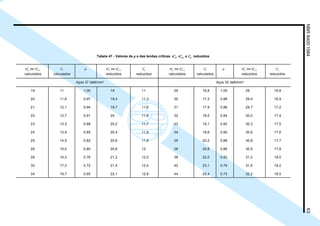 NBR8400:198463
Tabela 47 - Valores de ρρρρρ e das tenões críticas σ σ τcr
v
cr.c
v
cr
v
, e reduzidos
σ σcr
v
cr.c
v
ou τcr
v
ρ σ σcr
v
cr.c
v
ou τcr
v
σ σcr
v
cr.c
v
ou τcr
v
ρ σ σcr
v
cr.c
v
ou τcr
v
calculados calculados reduzidos reduzidos calculados calculados reduzidos reduzidos
Aços 37 daN/mm2
Aços 52 daN/mm2
19 11 1,00 19 11 29 16,8 1,00 29 16,8
20 11,6 0,97 19,4 11,3 30 17,3 0,98 29,4 16,9
21 12,1 0,94 19,7 11,4 31 17,9 0,96 29,7 17,2
22 12,7 0,91 20 11,6 32 18,5 0,94 30,0 17,4
23 13,3 0,88 20,2 11,7 33 19,1 0,92 30,3 17,5
24 13,9 0,85 20,4 11,8 34 19,6 0,90 30,6 17,6
25 14,5 0,82 20,6 11,9 35 20,2 0,88 30,8 17,7
26 15,0 0,80 20,8 12 36 20,8 0,86 30,9 17,8
28 16,2 0,76 21,2 12,2 38 22,0 0,82 31,2 18,0
30 17,3 0,72 21,5 12,4 40 23,1 0,79 31,6 18,2
34 19,7 0,65 22,1 12,8 44 25,4 0,73 32,2 18,5
Cópia não autorizada
 