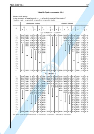 NBR 8400:1984 67
Tabela 50 - Tração e compressão - GR.2
Material e cordão de solda.
Tensões admissíveis de fadiga (valores de σxa e σya da fórmula 5, na página 127), em daN/mm2
.
T: tração ou tração > compressão C: compressão ou compressão > tração.
Elementos não soldados Elementos soldados
W0 W1 W2 K0 K1 K2 K3 K4
T C T C T C T C T C T C T C T C
Aços de 37 daN/mm2
e 42 daN/mm2
- 1 24,00 24,00 20,40 20,40 16,80 16,80 27,75 33,30 27,75 33,30 25,20 25,20 18,00 18,00 10,80 10,80
- 0,9 25,00 25,26 21,25 21,47 17,50 17,68 26,25 26,53 18,75 18,95 11,25 11,37
- 0,8 26,09 26,67 22,17 22,67 18,26 18,67 27,39 28,00 19,57 20,00 11,74 12,00
- 0,7 27,27 28,24 23,18 24,00 19,09 19,76 27,75 29,65 20,45 21,18 12,27 12,71
- 0,6 27,75 30,00 24,29 25,50 20,00 21,00 31,50 21,43 22,50 12,86 13,50
- 0,5 32,00 25,50 27,20 21,00 22,40 33,30 22,50 24,00 13,50 14,40
- 0,4 33,30 26,84 29,14 22,11 24,00 23,68 25,71 14,21 15,43
- 0,3 27,75 31,38 23,33 25,85 25,00 27,69 15,00 16,62
- 0,2 33,30 24,71 28,00 26,47 30,00 15,88 18,00
- 0,1 26,25 30,55 27,75 32,73 16,88 19,64
0 27,75 33,30 33,30 18,00 21,60
0,1 18,66 22,39
0,2 19,36 23,23
0,3 20,12 24,14
0,4 20,94 25,13
0,5 21,84 26,21
0,6 22,81 27,37
0,7 23,87 28,64
0,8 25,04 30,05
0,9 26,32 31.58
+ 1 27,75 33,30 27,75 33,30 27,75 33,30 27,75 33,30 27,75 33,30 27,75 33,30 27,75 33,30 27,75 33,30
Aço de 52 daN/mm2
- 1 28,45 28,45 24,18 24,18 19,92 19,92 33,60 33,60 30,00 30,00 25,20 25,20 18,00 18,00 10,80 10,80
- 0,9 29,64 29,95 25,19 25,46 20,75 20,96 35,00 35,37 31,25 31,58 26,25 26,53 18,75 18,95 11,25 11,37
- 0,8 30,93 31,61 26,29 26,87 21,65 22,13 36,52 37,33 32,61 33,33 27,39 28,00 19,57 20,00 11,74 12,00
- 0,7 32,22 33,47 27,48 28,45 22,63 23,43 38,18 39,53 34,09 35,29 28,64 29,65 20,45 21,18 12,27 12,71
- 0,6 33,87 35,57 28,79 30,23 23,71 24,90 39,00 42,00 35,71 37,50 30,00 31,50 21,43 22,50 12,86 13,50
- 0,5 35,57 37,94 30,23 32,25 24,90 26,56 44,80 37,50 40,00 31,50 33,60 22,50 24,00 13,50 14,40
- 0,4 37,44 40,65 31,82 34,55 26,21 28,45 46,80 39,00 42,86 33,16 36,00 23,68 25,71 14,21 15,43
- 0,3 39,00 43,77 33,59 37,59 27,66 30,64 46,15 35,00 38,77 25,00 27,69 15,00 16,62
- 0,2 46,80 35,57 40,31 29,29 33,19 46,80 37,06 42,00 26,47 30,00 15,88 18,00
- 0,1 37,79 43,97 31,12 36,21 39,00 45,82 28,13 32,73 16,88 19,64
0 39,00 46,80 33,19 39,83 46,80 30,00 36,00 18,00 21,60
0,1 33,69 40,43 30,71 36,85 19,02 22,82
0,2 34,21 41,05 31,45 37,74 20,17 24,20
0,3 34,74 41,69 32,23 38,68 21,47 25,76
0,4 35,29 42,35 33,05 39,66 22,94 27,53
0,5 35,86 43,03 33,91 40,69 24,63 29,56
0,6 36,45 43,74 34,82 41,78 26,59 31,91
0,7 37,05 44,46 35,78 42,94 28,89 34,67
0,8 37,68 45,22 36,79 44,15 31,62 37,94
0,9 38,33 46,00 37,86 45,43 34,93 41,92
+ 1 39,00 46,80 39,00 46,80 39,00 46,80 39,00 46,80 39,00 46,80 39,00 46,80 39,00 46,80 39,00 46,80
Nota: Estes valores devem evidentemente ser limitados aos concernentes à verificação ao limite elástico.
R
Cópia não autorizada
 