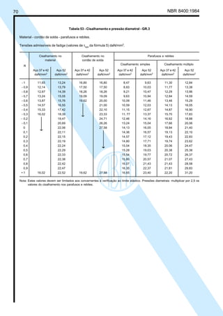 70 NBR 8400:1984
Tabela 53 - Cisalhamento e pressão diametral - GR.3
Material - cordão de solda - parafusos e rebites.
Tensões admissíveis de fadiga (valores de τxya
da fórmula 5) daN/mm2
.
Cisalhamento no Cisalhamento no Parafusos e rebites
material cordão de solda
Cisalhamento simples Cisalhamento múltiplo
Aço 37 e 42 Aço 52 Aço 37 e 42 Aço 52 Aço 37 e 42 Aço 52 Aço 37 e 42 Aço 52
daN/mm2
daN/mm2
daN/mm2
daN/mm2
daN/mm2
daN/mm2
daN/mm2
daN/mm2
- 1 11,65 13,24 16,80 16,80 8,47 9,63 11,30 12,84
- 0,9 12,14 13,79 17,50 17,50 8,83 10,03 11,77 13,38
- 0,8 12,67 14,39 18,26 18,26 9,21 10,47 12,29 13,96
- 0,7 13,24 15,05 19,09 19,09 9,63 10,94 12,84 14,59
- 0,6 13,87 15,76 19,62 20,00 10,09 11,46 13,46 15,29
- 0,5 14,57 16,55 21,00 10,59 12,03 14,13 16,05
- 0,4 15,33 17,42 22,10 11,15 12,67 14,87 16,90
- 0,3 16,02 18,39 23,33 11, 77 13,37 15,70 17,83
- 0,2 19,47 24,71 12,46 14,16 16,62 18,88
- 0,1 20,69 26,26 13,24 15,04 17,66 20,06
0 22,06 27,58 14,13 16,05 18,84 21,40
0,1 22,11 14,36 16,57 19,13 22,10
0,2 22,15 14,57 17,12 19,43 22,83
0,3 22,19 14,80 17,71 19,74 23,62
0,4 22,24 15,04 18,35 20,06 24,47
0,5 22,29 15,28 19,03 20,38 25,38
0,6 22,33 15,54 19,77 20,72 26,37
0,7 22,38 15,80 20,57 21,07 27,43
0,8 22,42 16,07 21,43 21,43 28,58
0,9 22,47 16,35 22,37 21,81 29,83
+ 1 16,02 22,52 19,62 27,58 16,65 23,40 22,20 31,20
Nota: Estes valores devem ser limitados aos concernentes à verificação ao limite elástico. Pressões diametrais: multiplicar por 2,5 os
valores do cisalhamento nos parafusos e rebites.
R
Cópia não autorizada
 