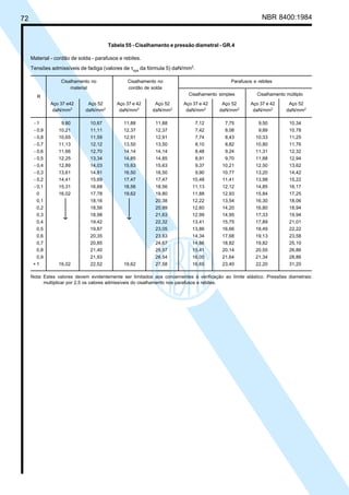 72 NBR 8400:1984
Tabela 55 - Cisalhamento e pressão diametral - GR.4
Material - cordão de solda - parafusos e rebites.
Tensões admissíveis de fadiga (valores de τxya
da fórmula 5) daN/mm2
.
Cisalhamento no Cisalhamento no Parafusos e rebites
material cordão de solda
Cisalhamento simples Cisalhamento múltiplo
Aço 37 e42 Aço 52 Aço 37 e 42 Aço 52 Aço 37 e 42 Aço 52 Aço 37 e 42 Aço 52
daN/mm2
daN/mm2
daN/mm2
daN/mm2
daN/mm2
daN/mm2
daN/mm2
daN/mm2
- 1 9,80 10,67 11,88 11,88 7,12 7,75 9,50 10,34
- 0,9 10,21 11,11 12,37 12,37 7,42 8,08 9,89 10,78
- 0,8 10,65 11,59 12,91 12,91 7,74 8,43 10,33 11,25
- 0,7 11,13 12,12 13,50 13,50 8,10 8,82 10,80 11,76
- 0,6 11,66 12,70 14,14 14,14 8,48 9,24 11,31 12,32
- 0,5 12,25 13,34 14,85 14,85 8,91 9,70 11,88 12,94
- 0,4 12,89 14,03 15,63 15,63 9,37 10,21 12,50 13,62
- 0,3 13,61 14,81 16,50 16,50 9,90 10,77 13,20 14,42
- 0,2 14,41 15,69 17,47 17,47 10,48 11,41 13,98 15,22
- 0,1 15,31 16,68 18,56 18,56 11,13 12,12 14,85 16,17
0 16,02 17,78 19,62 19,80 11,88 12,93 15,84 17,25
0,1 18,16 20,38 12,22 13,54 16,30 18,06
0,2 18,56 20,99 12,60 14,20 16,80 18,94
0,3 18,98 21,63 12,99 14,95 17,33 19,94
0,4 19,42 22,32 13,41 15,75 17,89 21,01
0,5 19,87 23,05 13,86 16,66 18,49 22,22
0,6 20,35 23,83 14,34 17,68 19,13 23,58
0,7 20,85 24,67 14,86 18,82 19,82 25,10
0,8 21,40 25,57 15,41 20,14 20,55 26,86
0,9 21,93 26,54 16,00 21,64 21,34 28,86
+ 1 16,02 22,52 19,62 27,58 16,65 23,40 22,20 31,20
Nota: Estes valores devem evidentemente ser limitados aos concernentes à verificação ao limite elástico. Pressões diametrais:
multiplicar por 2,5 os valores admissíveis do cisalhamento nos parafusos e rebites.
R
Cópia não autorizada
 
