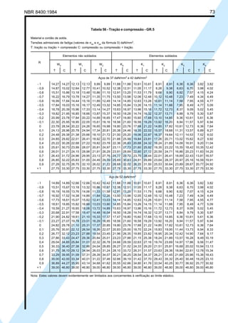 NBR 8400:1984 73
Tabela 56 - Tração e compressão - GR.5
Material e cordão de solda.
Tensões admissíveis de fadiga (valores de σxa
e σya
da fórmula 5) daN/mm2
.
T: tração ou tração > compressão C: compressão ou compressão > tração.
Elementos não soldados Elementos soldados
W0 W1 W2 K0 K1 K2 K3 K4
T C T C T C T C T C T C T C T C
Aços de 37 daN/mm2
e 42 daN/mm2
- 1 14,27 14,27 12,13 12,13 9,99 9,99 11,88 11,88 10,61 10,61 8,91 8,91 6,36 6,36 3,82 3,82
- 0,9 14,87 15,02 12,64 12,77 10,41 10,52 12,38 12,51 11,05 11,17 9,28 9,38 6,63 6,70 3,98 4,02
- 0,8 15,51 15,86 13,18 13,48 10,86 11,10 12,91 13,20 11,53 11,79 9,68 9,90 6,92 7,07 4,15 4,24
- 0,7 16,22 16,79 13,78 14,27 11,35 11,75 13,50 13,98 12,06 12,48 10,12 10,48 7,23 7,49 4,34 4,49
- 0,6 16,99 17,84 14,44 15,16 11,89 12,49 14,14 14,85 12,63 13,26 10,61 11,14 7,58 7,95 4,55 4,77
- 0,5 17,84 19,03 15,16 16,17 12,49 13,32 14,85 15,84 13,26 14,15 11,14 11,88 7,95 8,49 4,77 5,09
- 0,4 18,78 20,39 15,96 17,33 13,14 14,27 15,63 16,97 13,96 15,16 11,72 12,73 8,37 9,09 5,02 5,45
- 0,3 19,82 21,95 16,85 18,66 13,87 15,37 16,50 18,28 14,74 16,32 12,37 13,71 8,88 9,79 5,30 5,87
- 0,2 20,99 23,78 17,84 20,22 14,69 16,65 17,47 19,80 15,60 17,68 13,10 14,85 9,36 10,61 5,61 6,36
- 0,1 22,30 25,95 18,95 22,05 15,61 18,16 18,56 21,60 16,58 19,29 13,92 16,20 9,94 11,57 5,97 6,94
0 23,78 28,54 20,22 24,26 16,65 19,98 19,80 23,76 17,68 21,22 14,85 17,82 10,61 12,73 6,36 7,64
0,1 24,13 28,96 20,78 24,94 17,34 20,81 20,38 24,46 18,35 22,02 15,57 18,68 11,31 13,57 6,89 8,27
0,2 24,48 29,38 21,38 25,66 18,10 21,72 21,00 25,20 19,06 22,87 16,37 19,64 12,11 14,53 7,52 9,02
0,3 24,85 29,82 22,01 26,41 18,92 22,70 21,66 25,99 19,84 23,81 17,26 20,71 13,02 15,62 8,27 9,92
0,4 25,22 30,26 22,68 27,22 19,82 23,78 22,36 26,83 20,68 24,32 18,24 21,89 14,09 16,91 9,20 11,04
0,5 25,61 30,73 23,99 28,07 20,81 24,97 23,11 27,73 21,60 25,92 19,35 23,22 15,35 18,42 10,35 12,42
0,6 26,01 31,21 24,15 28,98 21,91 26,29 23,91 28,69 22,60 27,12 20,59 24,71 16,86 20,23 11,83 14,20
0,7 26,43 31,72 24,96 29,95 23,13 27,76 24,77 29,72 23,70 28,44 22,01 26,41 18,69 22,43 13,81 16,57
0,8 26,85 32,22 25,83 31,00 24,49 29,39 25,69 30,83 24,91 29,89 23,64 28,37 20,97 25,16 16,59 19,91
0,9 27,29 32,75 26,75 32,10 26,02 31,22 26,68 32,02 26,25 31,50 25,53 30,64 23,89 28,67 20,77 24,92
+ 1 27,75 33,30 27,75 33,30 27,75 33,30 27,75 33,30 27,75 33,30 27,75 33,30 27,75 33,30 27,75 33,30
Aço de 52 daN/mm2
- 1 14,89 14,89 12,66 12,66 10,42 10,42 11,88 11,88 10,61 10,61 8,91 8,91 6,36 6,36 3,82 3,82
- 0,9 15,51 15,67 13,18 13,32 10,86 10,97 12,38 12,51 11,05 11,17 9,28 9,38 6,63 6,70 3,98 4,02
- 0,8 16,19 16,55 13,76 14,06 11,33 11,58 12,91 13,20 11,53 11,79 9,68 9,90 6,92 7,07 4,15 4,24
- 0,7 16,92 17,52 14,38 14,89 11,84 12,26 13,50 13,98 12,05 12,48 10,12 10,48 7,23 7,49 4,34 4,49
- 0,6 17,73 18,61 15,07 15,82 12,41 13,03 14,14 14,85 12,63 13,26 10,61 11,14 7,58 7,95 4,55 4,77
- 0,5 18,61 19,85 15,82 16,88 13,03 13,90 14,85 15,84 13,26 14,15 11,14 11,88 7,95 8,49 4,77 5,09
- 0,4 19,59 21,27 16,65 18,08 13,72 14,89 15,63 16,97 13,96 15,16 11,72 12,73 8,37 9,09 5,02 5,45
- 0,3 20,68 22,91 17,58 19,47 14,48 16,04 16,50 18,28 14,74 16,32 12,37 13,71 8,84 9,79 5,30 5,87
- 0,2 21,90 24,82 18,61 21,10 15,33 17,37 17,47 19,80 15,60 17,68 13,10 14,85 9,36 10,61 5,61 6,36
- 0,1 23,27 27,07 19,78 23,01 16,29 18,95 18,56 21,60 16,58 19,29 13,92 16,20 9,94 11,57 5,97 6,94
0 24,82 29,78 21,10 25,31 17,37 20,85 19,80 23,76 17,68 21,22 14,85 17,82 10,61 12,73 6,36 7,64
0,1 25,76 30,91 22,12 26,54 18,39 22,07 20,83 25,00 18,70 22,24 15,83 19,00 11,44 13,73 6,94 8,33
0,2 26,77 32,12 23,23 27,88 19,54 23,45 21,96 26,35 19,85 23,82 16,95 20,34 12,42 14,90 7,64 9,17
0,3 27,86 33,43 24,47 29,36 20,84 25,01 23,23 27,88 21,15 25,38 18,24 21,89 13,57 16,28 8,49 10,19
0,4 29,04 34,85 25,84 31,01 22,32 26,78 24,66 29,59 22,63 27,16 19,74 23,69 14,97 17,96 9,56 11,47
0,5 30,33 36,40 27,38 32,86 24,04 28,85 26,27 31,52 24,33 29,20 21,51 25,81 16,68 20,02 10,94 13,13
0,6 31,75 38,10 29,12 34,94 26,03 31,24 28,10 33,72 26,31 31,57 23,63 28,36 18,84 22,61 12,78 15,34
0,7 33,29 39,95 31,09 37,31 28,39 34,07 30,21 36,25 28,54 34,37 26,21 31,45 21,69 25,96 15,36 18,43
0,8 35,00 42,00 33,34 40,01 31,22 37,46 32,66 39,19 31,42 37,70 29,43 35,32 25,40 30,48 19,25 23,10
0,9 36,89 44,27 35,95 43,14 34,68 41,62 35,55 42,66 34,80 41,76 33,54 40,25 30,77 36,92 25,77 30,92
+ 1 39,00 46,80 39,00 46,80 39,00 46,80 39,00 46,80 39,00 46,80 39,00 46,80 39,00 46,80 39,00 46,80
Nota: Estes valores devem evidentemente ser limitados aos concernentes à verificação ao limite elástico.
R
Cópia não autorizada
 