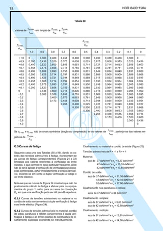 78 NBR 8400:1984
Tabela 60
edefunçãoemdeValores
ya
máx.y
xa
máx.x
xya
máx.xy
σ
σ
σ
σ
τ
τ
1,0 0,9 0,8 0,7 0,6 0,5 0,4 0,3 0,2 0,1 0
+ 1,0 0 0,300 0,400 0,458 0,490 0,500 0,490 0,458 0,400 0,300 0
+ 0,9 0,300 0,436 0,520 0,575 0,608 0,625 0,625 0,608 0,575 0,520 0,436
+ 0,8 0,400 0,520 0,600 0,656 0,693 0,714 0,721 0,714 0,693 0,656 0,600
+ 0,7 0,458 0,575 0,656 0,714 0,755 0,781 0,794 0,781 0,781 0,755 0,714
+ 0,6 0,490 0,608 0,693 0,755 0,800 0,831 0,849 0,854 0,849 0,831 0,800
+ 0,5 0,500 0,625 0,714 0,781 0,831 0,866 0,889 0,900 0,900 0,889 0,866
+ 0,4 0,490 0,625 0,721 0,794 0,849 0,889 0,917 0,933 0,938 0,933 0,917
+ 0,3 0,458 0,608 0,714 0,794 0,854 0,900 0,933 0,954 0,964 0,964 0,954
+ 0,2 0,400 0,575 0,693 0,781 0,849 0,900 0,938 0,964 0,980 0,985 0,980
+ 0,1 0,300 0,520 0,656 0,755 0,831 0,889 0,933 0,964 0,985 0,995 0,995
0 0 0,436 0,600 0,714 0,800 0,866 0,916 0,954 0,980 0,995 1,000
- 0,1 0,300 0,520 0,656 0,755 0,831 0,889 0,933 0,964 0,985 0,995
- 0,2 0,400 0,575 0,693 0,781 0,849 0,900 0,938 0,964 0,980
- 0,3 0,173 0,458 0,608 0,714 0,794 0,854 0,900 0,933 0,954
- 0,4 0,265 0,490 0,625 0,721 0,781 0,849 0,889 0,917
- 0,5 0,300 0,500 0,625 0,714 0,781 0,831 0,866
- 0,6 0,300 0,490 0,608 0,693 0,755 0,800
- 0,7 0,265 0,458 0,575 0,656 0,714
- 0,8 0,173 0,400 0,520 0,600
- 0,9 0,300 0,436
- 1,0 0
Se σx máx.
e σy máx.
são de sinais contrários (tração ou compressão) ler os valores de ,
xya
máx.x
τ
τ
partindo-se dos valores ne-
gativos de
xa
máx.x
σ
σ
.
ya
máx.y
σ
σ
xa
máx.x
σ
σ
G.5 Curvas de fadiga
Seguindo cada uma das Tabelas (50 a 59), dando os va-
lores das tensões admissíveis à fadiga, representam-se
as curvas de fadiga correspondentes (Figuras 24 a 33)
limitadas aos valores referentes à verificação do limite
elástico, o que permite no caso particular freqüente, onde
não se deve aplicar a fórmula (5) de verificação às solicita-
ções combinadas, achar imediatamente a tensão admissí-
vel, levando-se em conta a dupla verificação à fadiga e
ao limite elástico.
Nota-se que as curvas da Figura 24 mostram que não há
praticamente cálculo de fadiga a efetuar para os equipa-
mentos do grupo 1, salvo para os casos de construção
K4
, em que uma verificação pode ser útil para R negativos.
G.5.1 Curvas de tensões admissíveis no material e no
cordão de solda concernentes à dupla verificação à fadiga
e ao limite elástico (Figura 24).
G.5.2 Curvas de tensões admissíveis no material, cordão
de solda, parafusos e rebites concernentes à dupla veri-
ficação à fadiga e ao limite elástico de solicitações de ci-
salhamento supostas exercendo-se individualmente.
Cisalhamento no material e cordão de solda (Figura 25):
Tensões admissíveis de R = - 1 a R = + 1
Material:
aço de 37 daN/mm2
e τa
= 9,23 daN/mm2
42 daN/mm2
e τa
= 10,10 daN/mm2
52 daN/mm2
e τa
= 13,85 daN/mm2
Cordão de solda:
aço de 37 daN/mm2
e τa
= 11,30 daN/mm2
42 daN/mm2
e τa
= 12,40 daN/mm2
52 daN/mm2
e τa
= 17,00 daN/mm2
Cisalhamento nos parafusos e rebites:
aços de 37 daN/mm2
e 42 daN/mm2
Cisalhamento simples:
aço de 37 daN/mm2
e τa
= 9,60 daN/mm2
aço de 42 daN/mm2
e τa
= 10,50 daN/mm2
Cisalhamento múltiplo:
aço de 37 daN/mm2
e τa
= 12,80 daN/mm2
aço de 42 daN/mm2
e τa
= 14,00 daN/mm2
Cópia não autorizada
 