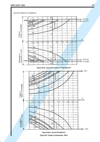 NBR 8400:1984 83
Figura 28-b) - Aço de 52 daN/mm2
Figura 28 - Tração e compressão - GR.4
Figura 28-a) - Aços de 37 daN/mm2
e 42 daN/mm2
Aço de 37 daN/mm2
e 42 daN/mm2
Cópia não autorizada
 