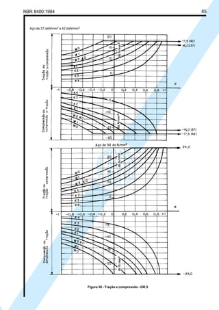 NBR 8400:1984 85
Figura 30 - Tração e compressão - GR.5
Aço de 37 daN/mm2
e 42 daN/mm2
Cópia não autorizada
 