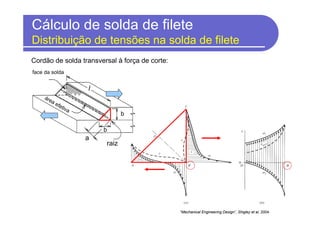 Cálculo de solda de filete
Distribuição de tensões na solda de filete
“Mechanical Engineering Design”, Shigley et al, 2004.
raiz
b
b
a
l
face da solda
área efetiva
Cordão de solda transversal à força de corte:
 