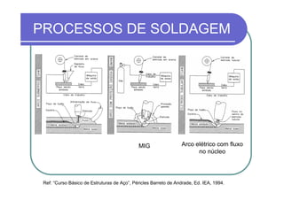 PROCESSOS DE SOLDAGEM
Arco elétrico com fluxo
no núcleo
MIG
Ref: “Curso Básico de Estruturas de Aço”, Péricles Barreto de Andrade, Ed. IEA, 1994.
 