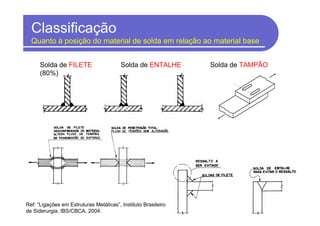 Classificação
Quanto à posição do material de solda em relação ao material base
Solda de FILETE
(80%)
Solda de ENTALHE Solda de TAMPÃO
Ref: “Ligações em Estruturas Metálicas”, Instituto Brasileiro
de Siderurgia, IBS/CBCA, 2004.
 