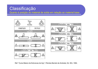 Classificação
Quanto à posição do material de solda em relação ao material base
Ref: “Curso Básico de Estruturas de Aço”, Péricles Barreto de Andrade, Ed. IEA, 1994.
 