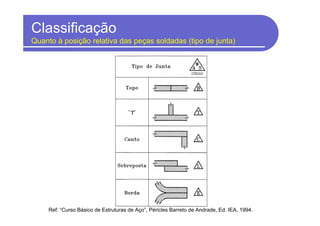 Classificação
Quanto à posição relativa das peças soldadas (tipo de junta)
Ref: “Curso Básico de Estruturas de Aço”, Péricles Barreto de Andrade, Ed. IEA, 1994.
 