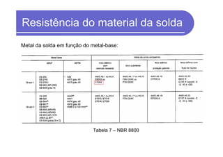 Resistência do material da solda
Metal da solda em função do metal-base:
Tabela 7 – NBR 8800
 