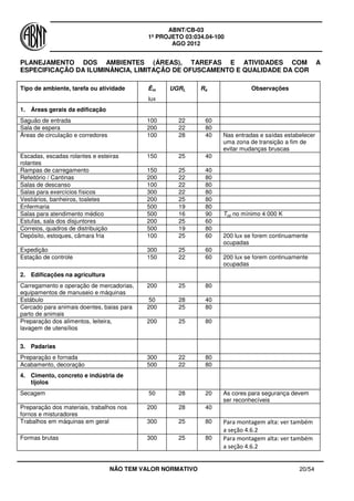 ABNT/CB-03
1º PROJETO 03:034.04-100
AGO 2012
NÃO TEM VALOR NORMATIVO 20/54
PLANEJAMENTO DOS AMBIENTES (ÁREAS), TAREFAS E ATIVIDADES COM A
ESPECIFICAÇÃO DA ILUMINÂNCIA, LIMITAÇÃO DE OFUSCAMENTO E QUALIDADE DA COR
Tipo de ambiente, tarefa ou atividade Ēm
lux
UGRL Ra Observações
1. Áreas gerais da edificação
Saguão de entrada 100 22 60
Sala de espera 200 22 80
Áreas de circulação e corredores 100 28 40 Nas entradas e saídas estabelecer
uma zona de transição a fim de
evitar mudanças bruscas
Escadas, escadas rolantes e esteiras
rolantes
150 25 40
Rampas de carregamento 150 25 40
Refeitório / Cantinas 200 22 80
Salas de descanso 100 22 80
Salas para exercícios físicos 300 22 80
Vestiários, banheiros, toaletes 200 25 80
Enfermaria 500 19 80
Salas para atendimento médico 500 16 90 Tcp no mínimo 4 000 K
Estufas, sala dos disjuntores 200 25 60
Correios, quadros de distribuição 500 19 80
Depósito, estoques, câmara fria 100 25 60 200 lux se forem continuamente
ocupadas
Expedição 300 25 60
Estação de controle 150 22 60 200 lux se forem continuamente
ocupadas
2. Edificações na agricultura
Carregamento e operação de mercadorias,
equipamentos de manuseio e máquinas
200 25 80
Estábulo 50 28 40
Cercado para animais doentes, baias para
parto de animais
200 25 80
Preparação dos alimentos, leiteira,
lavagem de utensílios
200 25 80
3. Padarias
Preparação e fornada 300 22 80
Acabamento, decoração 500 22 80
4. Cimento, concreto e indústria de
tijolos
Secagem 50 28 20 As cores para segurança devem
ser reconhecíveis
Preparação dos materiais, trabalhos nos
fornos e misturadores
200 28 40
Trabalhos em máquinas em geral 300 25 80 Para montagem alta: ver também
a seção 4.6.2
Formas brutas 300 25 80 Para montagem alta: ver também
a seção 4.6.2
 