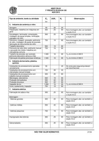 ABNT/CB-03
1º PROJETO 03:034.04-100
AGO 2012
NÃO TEM VALOR NORMATIVO 21/54
Tipo de ambiente, tarefa ou atividade Ēm
lux
UGRL Ra Observações
5. Indústria de cerâmica e vidro
Secagem 50 28 20
Preparação, trabalhos em máquinas em
geral
300 25 80 Para montagem alta: ver também
a seção 4.6.2
Esmaltagem, laminação, compressão,
moldagem de peças simples, vitrificação,
sopragem do vidro
300 25 80 Para montagem alta: ver também
a seção 4.6.2
Polimento, moagem, gravação, polimento
do vidro, moldagem de peças de precisão,
fabricação de instrumentos de vidro
750 19 80 Para montagem alta: ver também
a seção 4.6.2
Trabalho decorativo 500 19 80
Polimento de vidro ótico, polimento manual
e gravação de cristais, trabalhos em
mercadorias comuns
750 16 80
Trabalho de precisão, por exemplo:
polimento decorativo, pintura a mão
1 000 16 90 Tcp no mínimo 4 000 K
Fabricação de pedras preciosas sintéticas 1 500 16 90 Tcp no mínimo 4 000 K
6. Indústria de borracha, plástica,
química
Instalações de processamento operadas
remotamente
50 20 As cores para segurança devem
ser reconhecíveis
Instalações de processamento com
intervenção manual limitada
150 28 40
Instalações de processamento com
trabalho manual constante
300 25 80
Metrologias, laboratórios 500 19 80
Produção farmacêutica 500 22 80
Produção de pneus 500 22 80
Inspeção de cor 1 000 16 90 Tcp no mínimo 6 500 K
Corte, acabamento, inspeção 750 19 80
7. Indústria elétrica
Fabricação de cabos e fios 300 25 80 Para montagem alta: ver também
a seção 4.6.2
Bobinagem:
- Bobinas grandes 300 25 80 Para montagem alta: ver também a
seção 4.6.2
- bobinas médias 500 22 80 Para montagem alta: ver também a
seção 4.6.2
- bobinas pequenas 750 19 80 Para montagem alta: ver também a
seção 4.6.2
Impregnação das bobinas 300 25 80 Para montagem alta: ver também a
seção 4.6.2
Galvanoplastia 300 25 80 Para montagem alta: ver também a
seção 4.6.2
 
