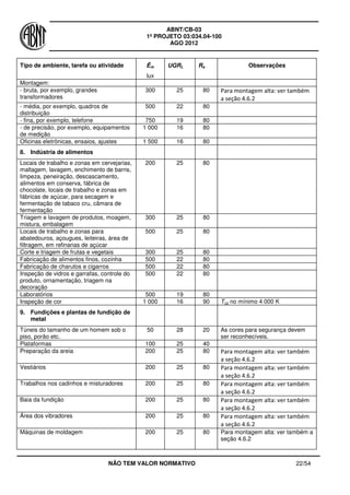 ABNT/CB-03
1º PROJETO 03:034.04-100
AGO 2012
NÃO TEM VALOR NORMATIVO 22/54
Tipo de ambiente, tarefa ou atividade Ēm
lux
UGRL Ra Observações
Montagem:
- bruta, por exemplo, grandes
transformadores
300 25 80 Para montagem alta: ver também
a seção 4.6.2
- média, por exemplo, quadros de
distribuição
500 22 80
- fina, por exemplo, telefone 750 19 80
- de precisão, por exemplo, equipamentos
de medição
1 000 16 80
Oficinas eletrônicas, ensaios, ajustes 1 500 16 80
8. Indústria de alimentos
Locais de trabalho e zonas em cervejarias,
maltagem, lavagem, enchimento de barris,
limpeza, peneiração, descascamento,
alimentos em conserva, fábrica de
chocolate, locais de trabalho e zonas em
fábricas de açúcar, para secagem e
fermentação de tabaco cru, câmara de
fermentação
200 25 80
Triagem e lavagem de produtos, moagem,
mistura, embalagem
300 25 80
Locais de trabalho e zonas para
abatedouros, açougues, leiteiras, área de
filtragem, em refinarias de açúcar
500 25 80
Corte e triagem de frutas e vegetais 300 25 80
Fabricação de alimentos finos, cozinha 500 22 80
Fabricação de charutos e cigarros 500 22 80
Inspeção de vidros e garrafas, controle do
produto, ornamentação, triagem na
decoração
500 22 80
Laboratórios 500 19 80
Inspeção de cor 1 000 16 90 Tcp no mínimo 4 000 K
9. Fundições e plantas de fundição de
metal
Túneis do tamanho de um homem sob o
piso, porão etc.
50 28 20 As cores para segurança devem
ser reconhecíveis.
Plataformas 100 25 40
Preparação da areia 200 25 80 Para montagem alta: ver também
a seção 4.6.2
Vestiários 200 25 80 Para montagem alta: ver também
a seção 4.6.2
Trabalhos nos cadinhos e misturadores 200 25 80 Para montagem alta: ver também
a seção 4.6.2
Baia da fundição 200 25 80 Para montagem alta: ver também
a seção 4.6.2
Área dos vibradores 200 25 80 Para montagem alta: ver também
a seção 4.6.2
Máquinas de moldagem 200 25 80 Para montagem alta: ver também a
seção 4.6.2
 