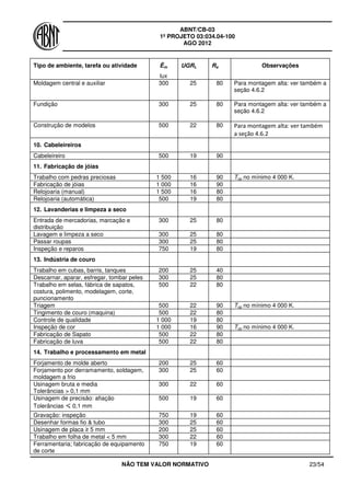 ABNT/CB-03
1º PROJETO 03:034.04-100
AGO 2012
NÃO TEM VALOR NORMATIVO 23/54
Tipo de ambiente, tarefa ou atividade Ēm
lux
UGRL Ra Observações
Moldagem central e auxiliar 300 25 80 Para montagem alta: ver também a
seção 4.6.2
Fundição 300 25 80 Para montagem alta: ver também a
seção 4.6.2
Construção de modelos 500 22 80 Para montagem alta: ver também
a seção 4.6.2
10. Cabeleireiros
Cabeleireiro 500 19 90
11. Fabricação de jóias
Trabalho com pedras preciosas 1 500 16 90 Tcp no mínimo 4 000 K.
Fabricação de jóias 1 000 16 90
Relojoaria (manual) 1 500 16 80
Relojoaria (automática) 500 19 80
12. Lavanderias e limpeza a seco
Entrada de mercadorias, marcação e
distribuição
300 25 80
Lavagem e limpeza a seco 300 25 80
Passar roupas 300 25 80
Inspeção e reparos 750 19 80
13. Indústria de couro
Trabalho em cubas, barris, tanques 200 25 40
Descarnar, aparar, esfregar, tombar peles 300 25 80
Trabalho em selas, fábrica de sapatos,
costura, polimento, modelagem, corte,
puncionamento
500 22 80
Triagem 500 22 90 Tcp no mínimo 4 000 K.
Tingimento de couro (maquina) 500 22 80
Controle de qualidade 1 000 19 80
Inspeção de cor 1 000 16 90 Tcp no mínimo 4 000 K.
Fabricação de Sapato 500 22 80
Fabricação de luva 500 22 80
14. Trabalho e processamento em metal
Forjamento de molde aberto 200 25 60
Forjamento por derramamento, soldagem,
moldagem a frio
300 25 60
Usinagem bruta e media
Tolerâncias > 0,1 mm
300 22 60
Usinagem de precisão: afiação
Tolerâncias 0,1 mm
500 19 60
Gravação: inspeção 750 19 60
Desenhar formas fio & tubo 300 25 60
Usinagem de placa ≥ 5 mm 200 25 60
Trabalho em folha de metal < 5 mm 300 22 60
Ferramentaria; fabricação de equipamento
de corte
750 19 60
 