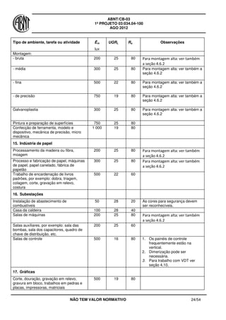 ABNT/CB-03
1º PROJETO 03:034.04-100
AGO 2012
NÃO TEM VALOR NORMATIVO 24/54
Tipo de ambiente, tarefa ou atividade Ēm
lux
UGRL Ra Observações
Montagem:
- bruta 200 25 80 Para montagem alta: ver também
a seção 4.6.2
- média 300 25 80 Para montagem alta: ver também a
seção 4.6.2
- fina 500 22 80 Para montagem alta: ver também a
seção 4.6.2
- de precisão 750 19 80 Para montagem alta: ver também a
seção 4.6.2
Galvanoplastia 300 25 80 Para montagem alta: ver também a
seção 4.6.2
Pintura e preparação de superfícies 750 25 80
Confecção de ferramenta, modelo e
dispositivo, mecânica de precisão, micro
mecânica
1 000 19 80
15. Indústria de papel
Processamento da madeira ou fibra,
moagem
200 25 80 Para montagem alta: ver também
a seção 4.6.2
Processo e fabricação de papel, máquinas
de papel, papel canelado, fábrica de
papelão
300 25 80 Para montagem alta: ver também
a seção 4.6.2
Trabalho de encardenação de livros
padrões, por exemplo: dobra, triagem,
colagem, corte, gravação em relevo,
costura
500 22 60
16. Subestações
Instalação de abastecimento de
combustíveis
50 28 20 As cores para segurança devem
ser reconhecíveis.
Casa da caldeira 100 28 40
Salas de máquinas 200 25 80 Para montagem alta: ver também
a seção 4.6.2
Salas auxiliares, por exemplo: sala das
bombas, sala dos capacitores, quadro de
chave de distribuição, etc.
200 25 60
Salas de controle 500 16 80 1. Os painéis de controle
frequentemente estão na
vertical.
2. Dimerização pode ser
necessária.
3. Para trabalho com VDT ver
seção 4.10.
17. Gráficas
Corte, douração, gravação em relevo,
gravura em bloco, trabalhos em pedras e
placas, impressoras, matriciais
500 19 80
 