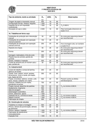 ABNT/CB-03
1º PROJETO 03:034.04-100
AGO 2012
NÃO TEM VALOR NORMATIVO 25/54
Tipo de ambiente, tarefa ou atividade Ēm
lux
UGRL Ra Observações
Triagem de papel e impressão manual 500 19 80
Configuração de tipo, retoque, litografia 1 000 19 80
Inspeção de cor em impressão
multicolorida
1 500 16 90 Tcp 5 000 K.
Gravação em aço e cobre 2 000 16 80 Para iluminação direcional ver
seção 4.5.2.
18. Trabalhos em ferro e aço
Instalações de produção sem intervenção
manual
50 28 20 As cores para segurança devem
ser reconhecíveis.
Instalações de produção com operação
manual ocasional
150 28 40
Instalações de produção com operação
manual contínua
200 25 80 Para montagem alta: ver também
a seção 4.6.2
Depósito de chapas 50 28 20 As cores para segurança devem
ser reconhecíveis.
Fornos 200 25 20 As cores para segurança devem
ser reconhecíveis.
Usinagem, bobinadeira, linha de corte 300 25 40
Plataformas de controle, painéis de
controle
300 22 80
Ensaio, medição e inspeção 500 22 80
Túneis do tamanho de um homem sob o
piso, porões etc.
50 28 20 As cores para segurança devem
ser reconhecíveis.
19. Indústria têxtil
Locais de trabalho e zonas de banhos,
abertura de fardos
200 25 60
Cardar, lavar, passar, extrair, pentear,
dimensionar, cortar a carda, pré-fiação,
juta, fiação de linho
300 22 80
Fiação, encordoar, bobinar, enrolar, urdir,
tecer, trançar, trabalhar em malha
500 22 80 Prevenir contra os efeitos
estroboscópicos.
Costurar, trabalho fino em malha,
prendendo os pontos
750 22 90
Projeto manual, desenhos de padrões 750 22 90 Tcp no mínimo 4 000 K.
Acabamento, tingimento 500 22 80
Sala de secagem 100 28 60
Estampagem automática 500 25 80
Extrair, selecionar, aparar 1 000 19 80
Inspeção de cor, controle do tecido 1 000 16 90 Tcp no mínimo 4 000 K.
Reparo invisível 1 500 19 90 Tcp no mínimo 4 000 K.
Fabricação de chapéu 500 22 80
20. Construção de veículos
Trabalhos no chassi e montagem 500 22 80
Pintura, câmara de pulverização, câmara
de polimento
750 22 80
Pintura: retoque, inspeção 1 000 16 90 Tcp no mínimo 4 000 K.
Fabricação de estofamento
(manuseamento)
1 000 19 80
Inspeção final 1 000 19 80
 