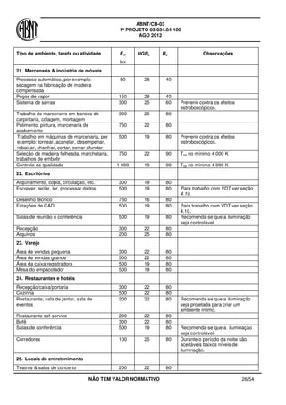 ABNT/CB-03
1º PROJETO 03:034.04-100
AGO 2012
NÃO TEM VALOR NORMATIVO 26/54
Tipo de ambiente, tarefa ou atividade Ēm
lux
UGRL Ra Observações
21. Marcenaria & indústria de móveis
Processo automático, por exemplo:
secagem na fabricação de madeira
compensada
50 28 40
Poços de vapor 150 28 40
Sistema de serras 300 25 60 Prevenir contra os efeitos
estroboscópicos.
Trabalho de marceneiro em bancos de
carpintaria, colagem, montagem
300 25 80
Polimento, pintura, marcenaria de
acabamento
750 22 80
Trabalho em máquinas de marcenaria, por
exemplo: tornear, acanelar, desempenar,
rebaixar, chanfrar, cortar, serrar afundar
500 19 80 Prevenir contra os efeitos
estroboscópicos.
Seleção de madeira folheada, marchetaria,
trabalhos de embutir
750 22 90 Tcp no mínimo 4 000 K
Controle de qualidade 1 000 19 90 Tcp no mínimo 4 000 K
22. Escritórios
Arquivamento, cópia, circulação, etc. 300 19 80
Escrever, teclar, ler, processar dados 500 19 80 Para trabalho com VDT ver seção
4.10.
Desenho técnico 750 16 80
Estações de CAD 500 19 80 Para trabalho com VDT ver seção
4.10.
Salas de reunião e conferência 500 19 80 Recomenda-se que a iluminação
seja controlável.
Recepção 300 22 80
Arquivos 200 25 80
23. Varejo
Área de vendas pequena 300 22 80
Área de vendas grande 500 22 80
Área da caixa registradora 500 19 80
Mesa do empacotador 500 19 80
24. Restaurantes e hotéis
Recepção/caixa/portaria 300 22 80
Cozinha 500 22 80
Restaurante, sala de jantar, sala de
eventos
200 22 80 Recomenda-se que a iluminação
seja projetada para criar um
ambiente íntimo.
Restaurante sef-service 200 22 80
Bufê 300 22 80
Salas de conferência 500 19 80 Recomenda-se que a iluminação
seja controlável.
Corredores 100 25 80 Durante o período da noite são
aceitáveis baixos níveis de
iluminação.
25. Locais de entretenimento
Teatros & salas de concerto 200 22 80
 