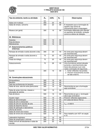 ABNT/CB-03
1º PROJETO 03:034.04-100
AGO 2012
NÃO TEM VALOR NORMATIVO 27/54
Tipo de ambiente, tarefa ou atividade Ēm
lux
UGRL Ra Observações
Salas com multiuso 300 22 80
Salas de ensaio, camarins 300 22 80 É necessário que a iluminação do
espelho seja isenta de
ofuscamento para a maquiagem
Museus (em geral) 300 19 80 Iluminação adequada para atender
os requisitos de exibição, proteção
contra os efeitos de radiação.
26. Bibliotecas
Estantes 200 19 80
Área de leitura 500 19 80
Bibliotecárias 500 19 80
27. Estacionamentos públicos
(internos)
Rampas de entrada e saída (durante o dia) 300 25 40 As cores para segurança devem
ser reconhecíveis.
Rampas de entrada e saída (durante a
noite)
75 25 40 As cores para segurança devem
ser reconhecíveis.
Pistas de tráfego 75 25 40 As cores para segurança devem
ser reconhecíveis.
Estacionamento 75 28 40 Uma iluminância vertical elevada
aumenta o reconhecimento das
faces das pessoas e por esta
razão a sensação de segurança.
Guichê 300 19 80 1. Evitar reflexões nas janelas.
2. Prevenir ofuscamento oriundo
do lado externo.
28. Construções educacionais
Brinquedoteca 300 19 80
Berçário 300 19 80
Sala dos profissionais do berçário 300 19 80
Salas de aula, sala de aulas particulares 300 19 80 Recomenda-se que a iluminação
seja controlável.
Salas de aulas noturnas, classes e
educação de adultos
500 19 80
Sala de leitura 500 19 80 Recomenda-se que a iluminação
deve seja controlável.
Quadro negro 500 19 80 Prevenir reflexões especulares.
Mesa de demonstração 500 19 80 Em salas de leitura 750 lux
Salas de arte e artesanato 500 19 80
Salas de arte em escolas de arte 750 19 90 Tcp > 5 000 K
Salas de desenho técnico 750 16 80
Salas de aplicação e laboratórios 500 19 80
Oficina de ensino 500 19 80
Salas de ensino de música 300 19 80
Salas de ensino de computador 500 19 80 Para trabalho com VDT ver seção
4.10.
Laboratório lingüístico 300 19 80
Salas de preparação e oficinas 500 22 80
Salas comuns de estudantes e salas de
reunião
200 22 80
 
