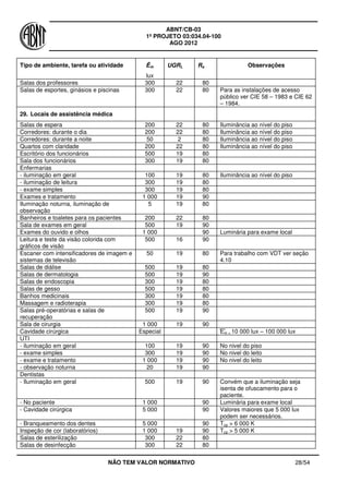 ABNT/CB-03
1º PROJETO 03:034.04-100
AGO 2012
NÃO TEM VALOR NORMATIVO 28/54
Tipo de ambiente, tarefa ou atividade Ēm
lux
UGRL Ra Observações
Salas dos professores 300 22 80
Salas de esportes, ginásios e piscinas 300 22 80 Para as instalações de acesso
público ver CIE 58 – 1983 e CIE 62
– 1984.
29. Locais de assistência médica
Salas de espera 200 22 80 Iluminância ao nível do piso
Corredores: durante o dia 200 22 80 Iluminância ao nível do piso
Corredores: durante a noite 50 2 80 Iluminância ao nível do piso
Quartos com claridade 200 22 80 Iluminância ao nível do piso
Escritório dos funcionários 500 19 80
Sala dos funcionários 300 19 80
Enfermarias
- iluminação em geral 100 19 80 Iluminância ao nível do piso
- iluminação de leitura 300 19 80
- exame simples 300 19 80
Exames e tratamento 1 000 19 90
Iluminação noturna, iluminação de
observação
5 19 80
Banheiros e toaletes para os pacientes 200 22 80
Sala de exames em geral 500 19 90
Exames do ouvido e olhos 1 000 90 Luminária para exame local
Leitura e teste da visão colorida com
gráficos de visão
500 16 90
Escaner com intensificadores de imagem e
sistemas de televisão
50 19 80 Para trabalho com VDT ver seção
4.10
Salas de diálise 500 19 80
Salas de dermatologia 500 19 90
Salas de endoscopia 300 19 80
Salas de gesso 500 19 80
Banhos medicinais 300 19 80
Massagem e radioterapia 300 19 80
Salas pré-operatórias e salas de
recuperação
500 19 90
Sala de cirurgia 1 000 19 90
Cavidade cirúrgica Especial Em = 10 000 lux – 100 000 lux
UTI
- iluminação em geral 100 19 90 No nivel do piso
- exame simples 300 19 90 No nivel do leito
- exame e tratamento 1 000 19 90 No nivel do leito
- observação noturna 20 19 90
Dentistas
- Iluminação em geral 500 19 90 Convém que a iluminação seja
isenta de ofuscamento para o
paciente.
- No paciente 1 000 90 Luminária para exame local
- Cavidade cirúrgica 5 000 90 Valores maiores que 5 000 lux
podem ser necessários.
- Branqueamento dos dentes 5 000 90 Tcp > 6 000 K
Inspeção de cor (laboratórios) 1 000 19 90 Tcp > 5 000 K
Salas de esterilização 300 22 80
Salas de desinfecção 300 22 80
 