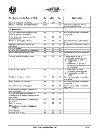 ABNT/CB-03
1º PROJETO 03:034.04-100
AGO 2012
NÃO TEM VALOR NORMATIVO 29/54
Tipo de ambiente, tarefa ou atividade Ēm
lux
UGRL Ra Observações
Salas de autópsia e necrotérios 500 19 90
Mesa de autópsia e mesa de dissecação 5 000 90 Valores maiores que 5 000 lux
podem ser necessários.
30. Aeroportos
Saguões de embarque e desembarque,
áreas de entrega da bagagem
200 22 80 Para montagem alta: ver também
a seção 4.6.2
Áreas de conexão, escadas rolantes,
esteiras rolantes
150 22 80
Balcão de informações, check-in 500 19 80 Para trabalho com VDT ver seção
4.10.
Alfândega e balcão de controle do
passaporte
500 19 80 É importante a iluminância vertical.
Salas de espera 200 22 80
Local de armazenamento das bagagens 200 22 80
Áreas da verificação de segurança 300 19 80 Para trabalho com VDT ver seção
4.10
Torre de controle do tráfego aéreo 500 16 80 1. Recomenda-se que a
iluminação seja dimerizável
2. Para trabalho com VDT ver
seção 4.10
3. Recomenda-se que seja
evitado o ofuscamento oriundo
da luz natural
Salas de trafego aéreo 500 16 80 1. Recomenda-se que a
iluminação seja dimerizável
2. Para trabalho com VDT ver
seção 4.10
Hangares de reparos e testes 500 22 80 Para montagem alta: ver também
a seção 4.6.2
Áreas de testes dos motores 500 22 88 Para montagem alta: ver também
a seção 4.6.2
Áreas de medição em hangares 500 22 80 Para montagem alta: ver também a
seção 4.6.2
Plataformas e passagens subterrâneas
para passageiros
50 28 40
Saguão de compra de passagens e
grandes espaços abertos para circulação
de multidões
200 28 40
Escritórios das bagagens e passagens e
contadores
300 19 80
Salas de espera 200 22 80
31. Igrejas, mosteiros, sinagogas e
templos.
Corpo da igreja 100 25 80
Cadeira, altar, púlpito. 300 22 80
 