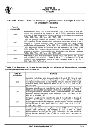 ABNT/CB-03
1º PROJETO 03:034.04-100
AGO 2012
NÃO TEM VALOR NORMATIVO 52/54
Tabela D.2 – Exemplos de fatores de manutenção para sistemas de iluminação de interiores
com lâmpadas fluorescentes
Fator de
manutenção
Exemplo
0,80
Ambiente muito limpo, ciclo de manutenção de 1 ano, 2 000 h/ano de vida até a
queima com substituição da lâmpada a cada 8 000 h, substituição individual,
luminárias direta e direta/indireta com uma pequena tendência de coleta de poeira,
FMFL = 0,93; FSL = 1,00; FML = 0,90; FMSS = 0,96
0,67
Carga de poluição normal no ambiente, ciclo de manutenção de 3 anos,
2 000 h/ano de vida até a queima com substituição da lâmpada a cada 12 000 h,
substituição individual,luminárias direta e direta/indireta com uma pequena
tendência de coleta de poeira, FMFL = 0,91; FSL = 1,00; FML = 0,80; FMSS = 0,90
0,57
Carga de poluição normal no ambiente, ciclo de manutenção de 3 anos, 2 000
h/ano de vida até a queima com substituição da lâmpada a cada 12 000 h,
substituição individual, luminárias com uma tendência normal de coleta de poeira,
FMFL = 0,91; FSL = 1,00; FML = 0,74; FMSS = 0.83
0,50
Ambiente sujo, ciclo de manutenção de 3 anos, 8 000 h/ano de vida até a queima
com substituição da lâmpada a cada 8 000 h, LLB, substituição em grupo,
luminárias com uma tendência normal de coleta de poeira, FMFL = 0,93; FSL =
0,93; FML = 0,65; FMSS = 0,94
Tabela D.3 – Exemplos de fatores de manutenção para sistemas de iluminação de interiores
com lâmpadas fluorescentes compactas
Fator de
manutenção
Exemplo
0,80
Ambiente muito limpo, ciclo de manutenção de 1 ano, 2 000 h/ano de vida
até a queima com substituição da lâmpada a cada 4 000 h, substituição
individual,luminárias direta e direta/indireta com uma pequena tendência de
coleta de poeira, reator eletrônico, FMFL = 0,92; FSL = 1,00; FML = 0,90;
FMSS = 0,96
0,67
Carga de poluição normal no ambiente, ciclo de manutenção de 3 anos, 2
000 h/ano de vida até a queima com substituição da lâmpada a cada 6000 h,
substituição individual, luminárias direta e direta/indireta com uma pequena
tendência de coleta de poeira, reator eletrônico, FMFL = 0,91; FSL = 1,00;
FML = 0,80; FMSS = 0,90
0,57
Carga de poluição normal no ambiente, ciclo de manutenção de 3 anos, 2
000 h/ano de vida até a queima com substituição da lâmpada a cada 6000 h,
substituição individual,luminárias direta e direta/indireta com uma tendência
normal de coleta de poeira, reator eletrônico, FMFL = 0,91; FSL = 1,00; FML
= 0,74; FMSS = 0,83
0,50
Ambiente sujo, ciclo de manutenção de 3 anos, 6 000 h/ano de vida até a
queima com substituição da lâmpada a cada 6 000 h, reator
eletromagnético, substituição em grupo, luminárias com uma tendência
normal de coleta de poeira, FMFL = 0,88; FSL = 0,95; FML = 0,65; FMSS =
0,94
 