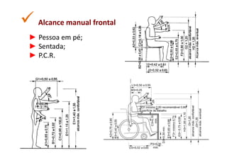 Alcance manual frontal
► Pessoa em pé;
► Sentada;
► P.C.R.
 