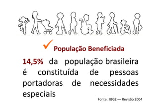 População Beneficiada
14,5% da população brasileira
14,
é constituída de pessoas
portadoras de necessidades
especiais       Fonte : IBGE –– Revisão 2004
 