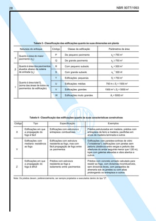28

Licença de uso exclusivo para ABC
Cópia impressa pelo sistema CENWin em 27/12/2001

NBR 9077/1993

Tabela 3 - Classificação das edificações quanto às suas dimensões em planta
Natureza do enfoque

Código

Classe da edificação

Parâmetros de área

P

γ

sp ≥ 750 m2

R

Com pequeno subsolo

ss < 500 m2

S

Com grande subsolo

ss ¯ 500 m2

Edificações pequenas

St < 750 m2

Edificações médias

750 m ≤ St < 1500 m2

V

Edificações grandes

1500 m2 ≤ St < 5000 m2

W

Quanto à área total St
(soma das áreas de todos os
pavimentos da edificação)

De grande pavimento

U

Quanto à área dos pavimentos
atuados abaixo da soleira
de entrada (ss)

β

sp < 750 m2

Q

Quanto à área do maior
pavimento (sp)

De pequeno pavimento

T

α

Edificações muito grandes

At > 5000 m2

Tabela 4 - Classificação das edificações quanto às suas características construtivas
Código

Tipo

Especificação

Exemplos

Edificações em que
a propagação do
fogo é fácil

Edificações com estrutura e
entrepisos combustíveis

Prédios estruturados em madeira, prédios com
entrepisos de ferro e madeira, pavilhões em
arcos de madeira laminada e outros

Edificações com
mediana resistência
ao fogo

X

Edificações com estrutura
resistente ao fogo, mas com
fácil propagação de fogo entre
os pavimentos

Edificações com paredes-cortinas de vidro
("cristaleiras"); edificações com janelas sem
peitoris (distância entre vergas e peitoris das
aberturas do andar seguinte menor que 1,00 m);
lojas com galerias elevadas e vãos abertos e
outros

Edificações em que
a propagação do
fogo é difícil

Prédios com estrutura
resistente ao fogo e
isolamento entre pavimentos

Prédios com concreto armado calculado para
resistir ao fogo, com divisórias incombustíveis,
sem divisórias leves, com parapeitos de
alvenaria sob as janelas ou com abas
prolongando os entrepisos e outros

Y

Z

Nota: Os prédios devem, preferencialmente, ser sempre projetados e executados dentro do tipo "Z".

 