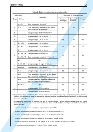 NBR 9077/1993

Licença de uso exclusivo para ABC
Cópia impressa pelo sistema CENWin em 27/12/2001

29

Tabela 5 - Dados para o dimensionamento das saídas
Ocupação

Capacidade da U. de passagem
População(A)
Acessos e
descargas

100

100

60

100

30

22

30

75

100

60

100

60

45

100

22

30

60

45

100

100

Duas pessoas por dormitório e uma pessoa
por 4 m2 de área de alojamento(D)

45

60

100

Duas pessoas por dormitório(C)

A-3

A

60

30

A-1, A-2

Portas

100

Divisão

Escadas(B)
e rampas

100

Grupo

B

-

Uma pessoa por 15,00 m2 de área (E) (G)

C

-

Uma pessoa por 3,00 m2 de área (E) (J)

D

-

Uma pessoa por 7,00 m2 de área

E-1 a E-4

Uma pessoa por 1,50 m2 de área (F)

E-5, E-6

Uma pessoa por 1,50 m2 de área (F)

F-1

Uma pessoa por 3,00 m2 de área

F-2, F-5, F-8

Uma pessoa por m2 de área (E) (G)

F-3, F-6, F-7

Duas pessoas por m2 de área (G) (1:0,5 m2)

E

F

†(I)

F-4
G-1, G-2, G-3

Uma pessoa por 40 vagas de veículo

G-4, G-5

Uma pessoa por 20 m2 de área (E)

H-1

Uma pessoa por 7 m2 de área (E)

H-2

Duas pessoas por dormitório(C) e uma pessoa
por 4 m2 de área de alojamento(E)

H-3

Uma pessoa e meia por leito + uma pessoa
por 7,00 m2 de área de ambulatório(H)

G

H

H-4, H-5

†(I)

I

-

Uma pessoa por 10,00 m2 de área

J

-

Uma pessoa por 30,00 m2 de área(J)

(A)

Os parâmetros dados nesta Tabela são os mínimos aceitáveis para o cálculo da população. Em projetos específicos, devem ser
cotejados com os obtidos em função da localização de assentos, máquinas, arquibancadas e outros, e adotados os mais exigentes,
para maior segurança.

(B)

As capacidades das unidades de passagem (ver Nota de 3.54) em escadas e rampas estendem-se para lanços retos e saída
descendente. Nos demais casos, devem sofrer redução, como abaixo especificado. Estas percentagens de redução são cumulativas,
quando for o caso:
a) lanços curvos de escadas (com degraus ingrauxidos): redução de 10%;
b) lanços ascendentes de escadas, com degraus até 17 cm de altura: redução de 10%;
c) lanços ascendentes de escada com degraus até 17,5 cm de altura: redução de 15%;
d) lanços ascendentes de escadas com degraus até 18 cm de altura: redução de 20%;
e) rampas ascendentes, declividade até 10%: redução de 1% por grau percentual de inclinação (1% a 10%);
f) rampas ascendentes de mais de 10% (máximo: 12,5%): redução de 20%.

 