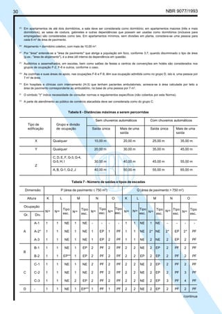 30

Licença de uso exclusivo para ABC
Cópia impressa pelo sistema CENWin em 27/12/2001

NBR 9077/1993

(C)

Em apartamentos de até dois dormitórios, a sala deve ser considerada como dormitório; em apartamentos maiores (três e mais
dormitórios), as salas de costura, gabinetes e outras dependências que possam ser usadas como dormitórios (inclusive para
empregadas) são consideradas como tais. Em apartamentos mínimos, sem divisões em planta, considera-se uma pessoa para
cada 6 m2 de área de pavimento.

(D)

Alojamento = dormitório coletivo, com mais de 10,00 m2.

(E)

Por "área" entende-se a "área de pavimento" que abriga a população em foco, conforme 3.7; quando discriminado o tipo de área
(p.ex.: "área de alojamento"), é a área útil interna da dependência em questão.

(F)

Auditórios e assemelhados, em escolas, bem como salões de festas e centros de convenções em hotéis são considerados nos
grupos de ocupação F-2, F-6 e outros, conforme o caso.

(G)

As cozinhas e suas áreas de apoio, nas ocupações F-6 e F-8, têm sua ocupação admitida como no grupo D, isto é, uma pessoa por
7 m2 de área.

(H)

Em hospitais e clínicas com internamento (H-3) que tenham pacientes ambulatoriais, acresce-se à área calculada por leito a
área de pavimento correspondente ao ambulatório, na base de uma pessoa por 7 m2.

(I)

O símbolo "†" indica necessidade de consultar normas e regulamentos específicos (não cobertos por esta Norma).

(J)

A parte de atendimento ao público de comércio atacadista deve ser considerada como do grupo C.

Tabela 6 - Distâncias máximas a serem percorridas
Sem chuveiros automáticos
Tipo de
edificação

Grupo e divisão
de ocupação

Com chuveiros automáticos

Saída única

Mais de uma
saída

Saída única

Mais de uma
saída

X

Qualquer

10,00 m

20,00 m

25,00 m

35,00 m

Y

Qualquer

20,00 m

30,00 m

35,00 m

45,00 m

C, D, E, F, G-3, G-4,
G-5, H, I

30,00 m

40,00 m

45,00 m

55,00 m

A, B, G-1, G-2, J

40,00 m

50,00 m

55,00 m

65,00 m

Z

Tabela 7 - Número de saídas e tipos de escadas
P (área de pavimento ≤ 750 m2)

Dimensão
Altura

K

L

Ocupação

M

Q (área de pavimento > 750 m2)

N

O

K

Tipo os Tipo os
esc. N esc. N

O

1

1

NE

1

PF

1

1

NE

2

PF

1

1

PF

2

PF

2

2

PF

2

PF

NE

2

PF

2

1

NE

2

PF

NE

2

EP

2

NE

1

EP** 1

A-1

1

1

NE

1

NE

-

-

-

-

A-2*

1

1

NE

1

NE

1

EP

1

A-3

1

1

NE

1

NE

1

EP

B-1

1

1

NE

1

EP

2

B-2

1

1

EP**

1

EP

C-1

1

1

NE

1

C-2

1

1

NE

C-3

A

N

Tipo os Tipo
N os Tipo N os Tipo
esc. N
esc.
esc.
esc.

Tipo
N os
esc.

N os

1

1

-

1

1

Div.

M

N os

Tipo
os
esc. N

N os
Gr.

L

NE

-

-

-

-

2* NE

2*

EP

2*

PF

NE

2

NE

2

EP

2

PF

2

NE

2

EP

2

PF

2

PF

2

2

EP

2

EP

2

PF

2

PF

PF

2

2

NE

2

EP

2

PF

2

PF

2

PF

2

2

NE

2

EP

2

PF

3

PF

PF

2

PF

2

2

NE

2

EP

3

PF

4

PF

PF

1

PF

2

2

NE

2

EP

2

PF

2

PF

B

C

D

/continua

 