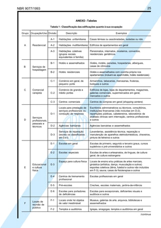 NBR 9077/1993 25
ANEXO - Tabelas
Tabela 1 - Classificação das edificações quanto à sua ocupação
Grupo Ocupação/Uso Divisão Descrição Exemplos
A-1 Habitações unifamiliares Casas térreas ou assobradadas, isoladas ou não
A Residencial A-2 Habitações multifamiliares Edifícios de apartamentos em geral
A-3 Habitações coletivas Pensionatos, internatos, mosteiros, conventos,
(grupos sociais residenciais geriátricos
equivalentes à família)
B-1 Hotéis e assemelhados Hotéis, motéis, pensões, hospedarias, albergues,
casas de cômodos
B-2 Hotéis residenciais Hotéis e assemelhados com cozinha própria nos
apartamentos (incluem-se apart-hotéis, hotéis residenciais)
C-1 Comércio em geral, de Armarinhos, tabacarias, mercearias, fruteiras,
pequeno porte butiques e outros
C Comercial Comércio de grande e Edifícios de lojas, lojas de departamentos, magazines,
varejista C-2 médio portes galerias comerciais, supermercados em geral,
mercados e outros
C-3 Centros comerciais Centros de compras em geral (shopping centers)
Locais para prestação de Escritórios administrativos ou técnicos, consultórios,
serviços profissionais ou instituições financeiras (não incluídas em D-2),
D-1 condução de negócios repartições públicas, cabeleireiros, laboratórios de
análises clínicas sem internação, centros profissionais
D e outros
D-2 Agências bancárias Agências bancárias e assemelhados
Serviços de reparação Lavanderias, assistência técnica, reparação e
D-3 (exceto os classificados manutenção de aparelhos eletrodomésticos, chaveiros,
em G e I) pintura de letreiros e outros
E-1 Escolas em geral Escolas de primeiro, segundo e terceiro graus, cursos
supletivos e pré-universitários e outros
E-2 Escolas especiais Escolas de artes e artesanatos, de línguas, de cultura
geral, de cultura estrangeira
Espaço para cultura física Locais de ensino e/ou práticas de artes marciais,
Educacional E-3 ginástica (artística, dança, musculação e outros)
E e cultura esportes coletivos (tênis, futebol e outros não incluídos
física em F-3), sauna, casas de fisioterapias e outros
E-4 Centros de treinamento Escolas profissionais em geral
profissional
E-5 Pré-escolas Creches, escolas maternais, jardins-de-infância
E-6 Escolas para portadores Escolas para excepcionais, deficientes visuais e
de deficiências auditivos e outros
F-1 Locais onde há objetos Museus, galerias de arte, arquivos, bibliotecas e
F de valor inestimável assemelhados
F-2 Templos e auditórios Igrejas, sinagogas, templos e auditórios em geral
/continua
B Serviços de
hospedagem
Locais de
reunião de
público
Serviços
profissionais,
pessoais e
técnicos
Licença de uso exclusivo para ABC
Cópia impressa pelo sistema CENWin em 27/12/2001
 