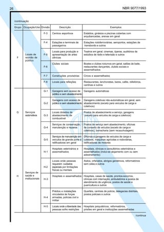 26 NBR 9077/1993
/continuação
Grupo Ocupação/Uso Divisão Descrição Exemplos
F-3 Centros esportivos Estádios, ginásios e piscinas cobertas com
arquibancadas, arenas em geral
F-4 Estações e terminais de Estações rodoferroviárias, aeroportos, estações de
passageiros transbordo e outros
Locais para produção e Teatros em geral, cinemas, óperas, auditórios de
F-5 apresentação de artes estúdios de rádio e televisão e outros
F cênicas
Clubes sociais Boates e clubes noturnos em geral, salões de baile,
F-6 restaurantes dançantes, clubes sociais e
assemelhados
F-7 Construções provisórias Circos e assemelhados
F-8 Locais para refeições Restaurantes, lanchonetes, bares, cafés, refeitórios,
cantinas e outros
G-1 Garagens sem acesso de Garagens automáticas
público e sem abastecimento
Garagens com acesso de Garagens coletivas não-automáticas em geral, sem
G-2 público e sem abastecimento abastecimento (exceto para veículos de carga e
coletivos)
G Locais dotados de Postos de abastecimento e serviço, garagens
G-3 abastecimento de (exceto para veículos de carga e coletivos)
combustível
Serviços de conservação, Postos de serviço sem abastecimento, oficinas
G-4 manutenção e reparos de conserto de veículos (exceto de carga e
coletivos), borracharia (sem recauchutagem)
Serviços de manutenção em Oficinas e garagens de veículos de carga e
G-5 veículos de grande porte e coletivos, máquinas agrícolas e rodoviárias,
retificadoras em geral retificadoras de motores
Hospitais veterinários e Hospitais, clínicas e consultórios veterinários e
H-1 assemelhados assemelhados (inclui-se alojamento com ou sem
adestramento)
Locais onde pessoas Asilos, orfanatos, abrigos geriátricos, reformatórios
requerem cuidados sem celas e outros
H-2 especiais por limitações
físicas ou mentais
H Hospitais e assemelhados Hospitais, casas de saúde, prontos-socorros,
H-3 clínicas com internação, ambulatórios e postos de
atendimento de urgência, postos de saúde e
puericultura e outros
Prédios e instalações Quartéis, centrais de polícia, delegacias distritais,
vinculados às forças postos policiais e outros
H-4 armadas, polícias civil e
militar
H-5 Locais onde a liberdade das Hospitais psiquiátricos, reformatórios,
pessoas sofre restrições prisões em geral e instituições assemelhadas
/continua
Locais de
reunião de
público
Serviços
automotivos
Serviços de
saúde e
institucionais
Licença de uso exclusivo para ABC
Cópia impressa pelo sistema CENWin em 27/12/2001
 