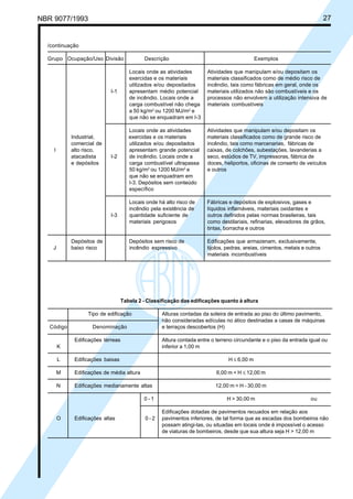 NBR 9077/1993 27
/continuação
Grupo Ocupação/Uso Divisão Descrição Exemplos
Locais onde as atividades Atividades que manipulam e/ou depositam os
exercidas e os materiais materiais classificados como de médio risco de
utilizados e/ou depositados incêndio, tais como fábricas em geral, onde os
I-1 apresentam médio potencial materiais utilizados não são combustíveis e os
de incêndio. Locais onde a processos não envolvem a utilização intensiva de
carga combustível não chega materiais combustíveis
a 50 kg/m2
ou 1200 MJ/m2
e
que não se enquadram em I-3
Locais onde as atividades Atividades que manipulam e/ou depositam os
Industrial, exercidas e os materiais materiais classificados como de grande risco de
comercial de utilizados e/ou depositados incêndio, tais como marcenarias, fábricas de
I alto risco, apresentam grande potencial caixas, de colchões, subestações, lavanderias a
atacadista I-2 de incêndio. Locais onde a seco, estúdios de TV, impressoras, fábrica de
e depósitos carga combustível ultrapassa doces, heliportos, oficinas de conserto de veículos
50 kg/m2
ou 1200 MJ/m2
e e outros
que não se enquadram em
I-3. Depósitos sem conteúdo
específico
Locais onde há alto risco de Fábricas e depósitos de explosivos, gases e
incêndio pela existência de líquidos inflamáveis, materiais oxidantes e
I-3 quantidade suficiente de outros definidos pelas normas brasileiras, tais
materiais perigosos como destilariais, refinarias, elevadores de grãos,
tintas, borracha e outros
Depósitos de Depósitos sem risco de Edificações que armazenam, exclusivamente,
J baixo risco incêndio expressivo tijolos, pedras, areias, cimentos, metais e outros
materiais incombustíveis
Tabela 2 - Classificação das edificações quanto à altura
Tipo de edificação Alturas contadas da soleira de entrada ao piso do último pavimento,
não consideradas edículas no ático destinadas a casas de máquinas
Código Denominação e terraços descobertos (H)
Edificações térreas Altura contada entre o terreno circundante e o piso da entrada igual ou
K inferior a 1,00 m
L Edificações baixas H ≤ 6,00 m
M Edificações de média altura 6,00 m < H ≤ 12,00 m
N Edificações medianamente altas 12,00 m < H - 30,00 m
0 - 1 H > 30,00 m ou
Edificações dotadas de pavimentos recuados em relação aos
O Edificações altas 0 - 2 pavimentos inferiores, de tal forma que as escadas dos bombeiros não
possam atingi-las, ou situadas em locais onde é impossível o acesso
de viaturas de bombeiros, desde que sua altura seja H > 12,00 m
Licença de uso exclusivo para ABC
Cópia impressa pelo sistema CENWin em 27/12/2001
 