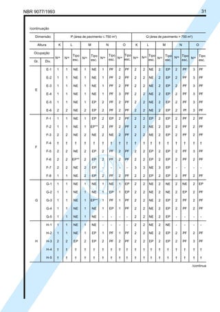 NBR 9077/1993 31
Nos
Nos
Nos
Nos
Nos
Nos Nos
Nos Nos
Nos
Tipo
esc.
Tipo
esc.
Tipo
esc.
Tipo
esc.
Tipo
esc.
Tipo
esc.
Tipo
esc.
Tipo
esc.
/continuação
Dimensão P (área de pavimento ≤ 750 m2
) Q (área de pavimento > 750 m2
)
Altura K L M N O K L M N O
Ocupação
Gr. Div.
E-1 1 1 NE 1 NE 1 PF 2 PF 2 2 NE 2 EP 2 PF 3 PF
E-2 1 1 NE 1 NE 1 PF 2 PF 2 2 NE 2 EP 2 PF 3 PF
E-3 1 1 NE 1 NE 1 PF 2 PF 2 2 NE 2 EP 2 PF 3 PF
E
E-4 1 1 NE 1 NE 1 PF 3 PF 2 2 NE 2 EP 2 PF 3 PF
E-5 1 1 NE 1 EP 2 PF 2 PF 2 2 NE 2 EP 2 PF 3 PF
E-6 2 2 NE 2 EP 2 PF 2 PF 2 2 NE 2 EP 2 Pf 3 PF
F-1 1 1 NE 1 EP 2 EP 2 PF 2 2 EP 2 EP 2 PF 2 PF
F-2 1 1 NE 1 EP** 2 PF 2 PF 2 2 NE 2 EP 2 PF 2 PF
F-3 2 2 NE 2 NE 2 NE 2 PF 2 2 NE 2 EP 2 PF 2 PF
F-4 † † † † † † † † † † † † † † † † † †
F
F-5 2 2 NE 2 EP 2 PF 2 PF 2 2 EP 2 EP 2 PF 3 PF
F-6 2 2 EP** 2 EP 2 PF 2 PF 2 2 EP 2 EP 2 PF 2 PF
F-7 2 2 NE 2 EP - - - - 3 3 NE 3 EP - - - -
F-8 1 1 NE 2 EP 2 PF 2 PF 2 2 EP 2 EP 2 PF 2 PF
G-1 1 1 NE 1 NE 1 NE 1 EP 2 2 NE 2 NE 2 NE 2 EP
G-2 1 1 NE 1 NE 1 EP 1 EP 2 2 NE 2 NE 2 EP 2 PF
G G-3 1 1 NE 1 EP** 1 PF 1 PF 2 2 NE 2 EP 2 PF 2 PF
G-4 1 1 NE 1 NE 1 EP 1 PF 2 2 NE 2 EP 2 PF 2 PF
G-5 1 1 NE 1 NE - - - - 2 2 NE 2 EP - - - -
H-1 1 1 NE 1 NE - - - - 2 2 NE 2 NE - - - -
H-2 1 1 NE 1 EP 1 PF 1 PF 2 2 NE 2 EP 2 PF 2 PF
H H-3 2 2 EP 2 EP 2 PF 2 PF 2 2 EP 2 EP 2 PF 3 PF
H-4 † † † † † † † † † † † † † † † † † †
H-5 † † † † † † † † † † † † † † † † † †
/continua
Licença de uso exclusivo para ABC
Cópia impressa pelo sistema CENWin em 27/12/2001
 