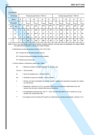 32 NBR 9077/1993
Nos
Nos
Nos
Nos
Nos
Nos Nos
Nos Nos
Nos
Tipo
esc.
Tipo
esc.
Tipo
esc.
Tipo
esc.
Tipo
esc.
Tipo
esc.
Tipo
esc.
Tipo
esc.
/continuação
Dimensão P (área de pavimento ≤ 750 m2
) Q (área de pavimento > 750 m2
)
Altura K L M N O K L M N O
Ocupação
Gr. Div.
I-1 2 2 NE 2 NE 2 EP 2 PF 2 2 NE 2 EP 2 PF 2 PF
I I-2 2 2 NE 2 PF*** 2 PF 2 PF 2 2 NE 2 PF 2 PF 2 PF
I-3 2 2 NE 2 PF 2 PF 3 PF 2 2 EP 2 PF 3 PF 3 PF
J - 1 1 NE 1 NE 1 NE 2 PF 2 2 NE 2 EP 2 PF 2 PF
Notas: a) Para o uso desta tabela, devem ser consultadas as tabelas anteriores, onde são dadas as significações dos códigos alfabéti-
cos e alfanuméricos utilizados, e mais as dos a seguir indicados.
b) Abreviaturas dos tipos de escadas (conforme 3.24, 3.25 e 3.26):
NE = Escada não enclausurada (escada comum);
EP = Escada enclausurada protegida (escada protegida);
PF = Escada à prova de fumaça.
c) Outros símbolos e abreviaturas usados nesta Tabela:
Nos
= Números de saídas mínimos obrigatórios, em qualquer caso;
Tipo esc. = Tipo de escada;
Gr. = Grupo de ocupação (uso) - conforme Tabela 1;
Div. = Subdivisão do grupo de ocupação - conforme Tabela 1;
† = Símbolo que indica necessidade de consultar normas e regulamentos específicos (ocupação não coberta
por esta Norma);
* = Ressalvado o disposto em 4.5.3.2, que admite saída única nas habitações multifamiliares (A-2), não
havendo mais de quatro unidades autônomas por pavimento.
** = Em edificações de pequena área - Cód. "T" -, isto é, com área total inferior a 750 m2
, admite-se o uso de
escadas não enclausuradas (NE).
*** = As escadas à prova de fumaça (PF) podem ser substituídas por escadas pressurizadas, conforme 4.7.15.
Licença de uso exclusivo para ABC
Cópia impressa pelo sistema CENWin em 27/12/2001
 