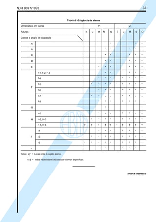 NBR 9077/1993 33
Tabela 8 - Exigência de alarme
Dimensões em planta P Q
Alturas K L M N O K L M N O
Classe e grupo de ocupação
A * * *
B * * * * *
C * * * * *
D * * * * *
E * * * * * *
F-1, F-2, F-3 * * * * *
F-4 * * * * * * *
F-5 * * * * * * * * *
F
F-6 * * * * * * *
F-7 * * - - * * - -
F-8 * * * * * * *
G * *
H-1 * - - * * - -
H H-2, H-3 * * * * * * * * *
H-4, H-5 † † † † † † † † † †
I-1 * * * * * * *
I I-2 * * * * * * * * *
I-3 * * * * * * * * * *
J * * * * * * *
Notas: a) * = Locais onde é exigido alarme.
b) † = Indica necessidade de consultar normas específicas.
/índice alfabético
Licença de uso exclusivo para ABC
Cópia impressa pelo sistema CENWin em 27/12/2001
 