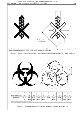 NBR 7500:2003 21
NOTA - Este símbolo deve ser substituído pelo símbolo constante na figura B.9, o qual deve abranger os grupos de embalagem I, II e III,
quando for publicada a revisão da Portaria nº 204:1997 do Ministério dos Transportes.
Figura B.10 - Símbolo e módulo para a classe 6 - Substância tóxica venenosa (subclasse 6.1 – grupo de risco III)
Leitura1)
r1 r2 r3 r4 r5 r6 a b c d
Dimensão em mm 125 50 66 16 50 72 6 53 75 20
Modulação MOD
1
0,40
MOD
0,528
MOD
0,128
MOD
0,40
MOD
0,576
MOD
0,048
MOD
0,424
MOD
0,60
MOD
0,16
MOD
1)
Em verdadeira grandeza para este caso.
Figura B.11 - Símbolo e módulo para a classe 6 - Substância infectante (subclasse 6.2)
Licenǧa de uso exclusivo para Target Engenharia e Consultoria S/C Ltda.
Cǳpia impressa pelo sistema CENWEB em 24/06/2004
 